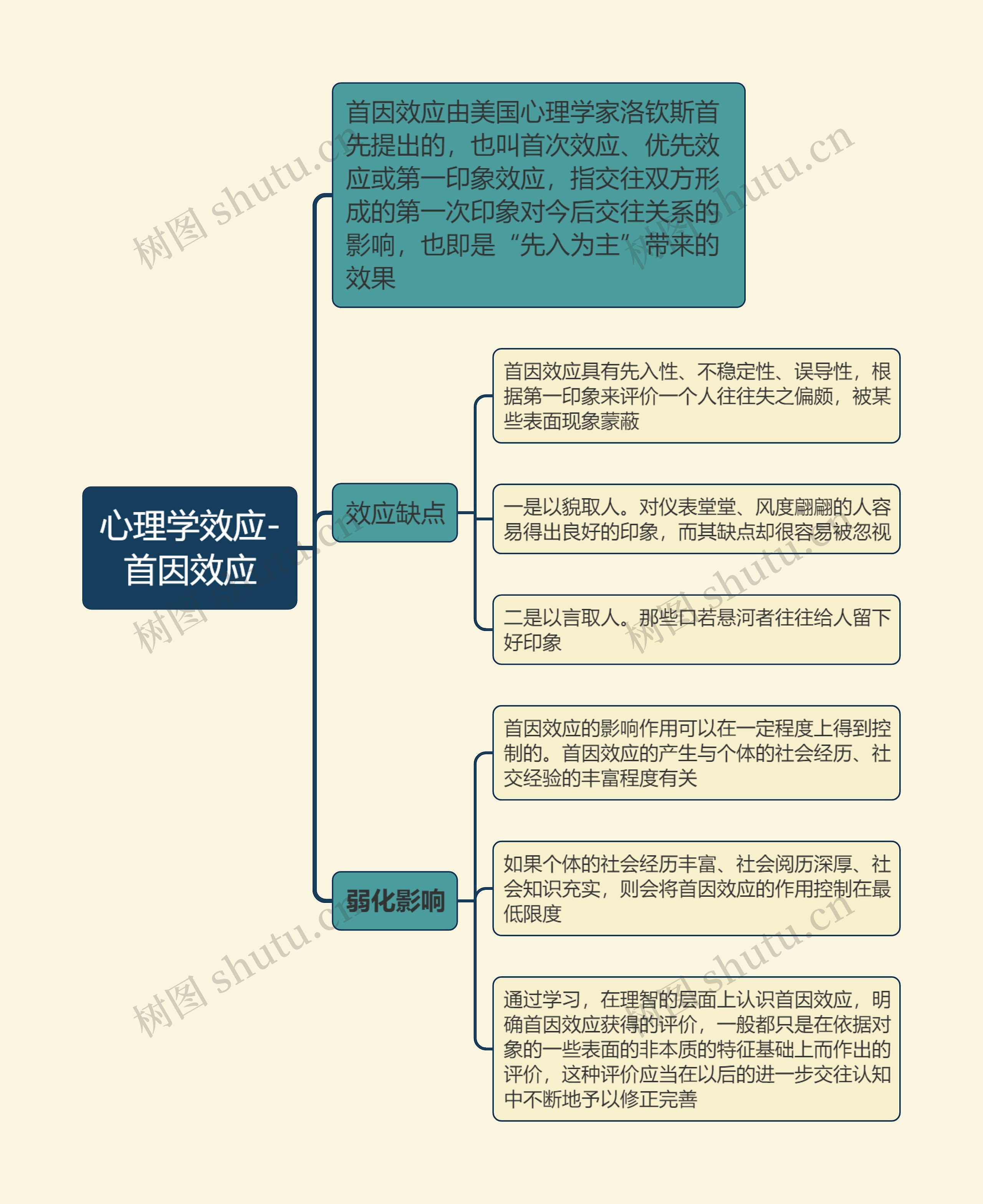 心理学效应-
首因效应