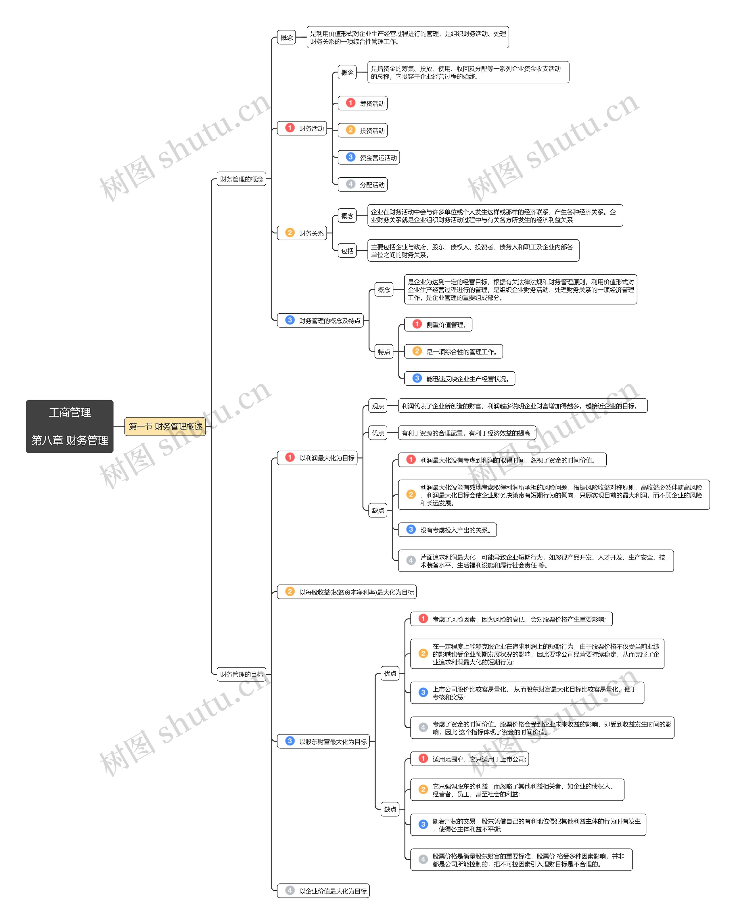 工商管理第八章第1节思维导图高清图 工商管理第八章第1节思维导图