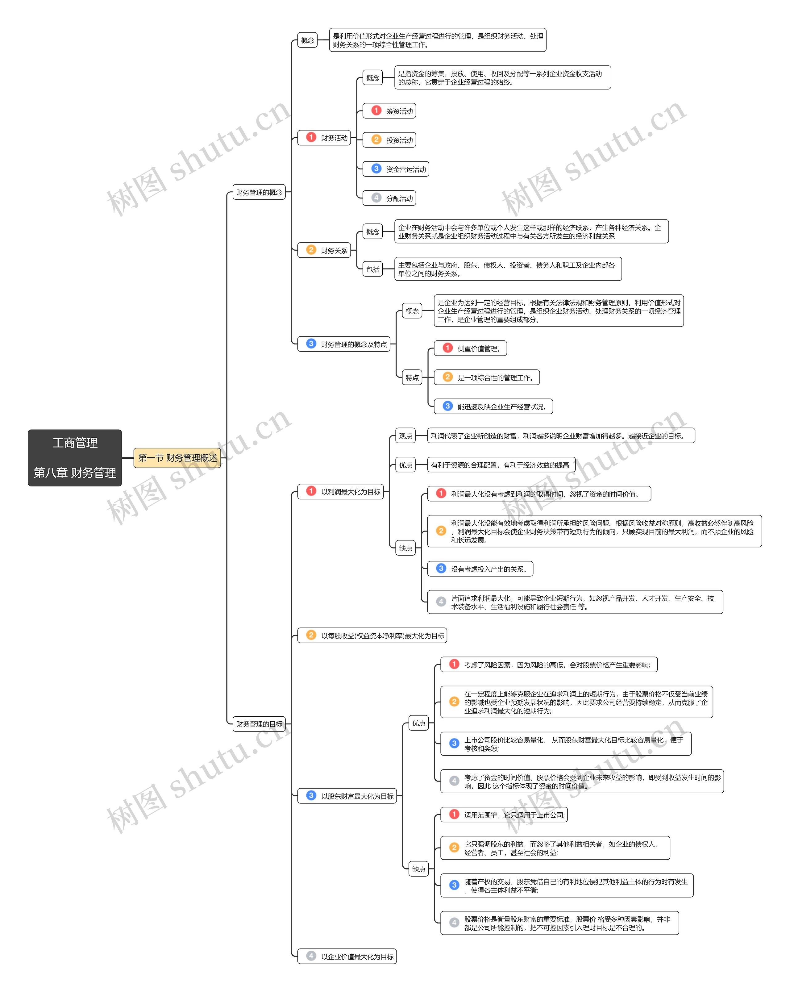 工商管理第八章第1节思维导图
