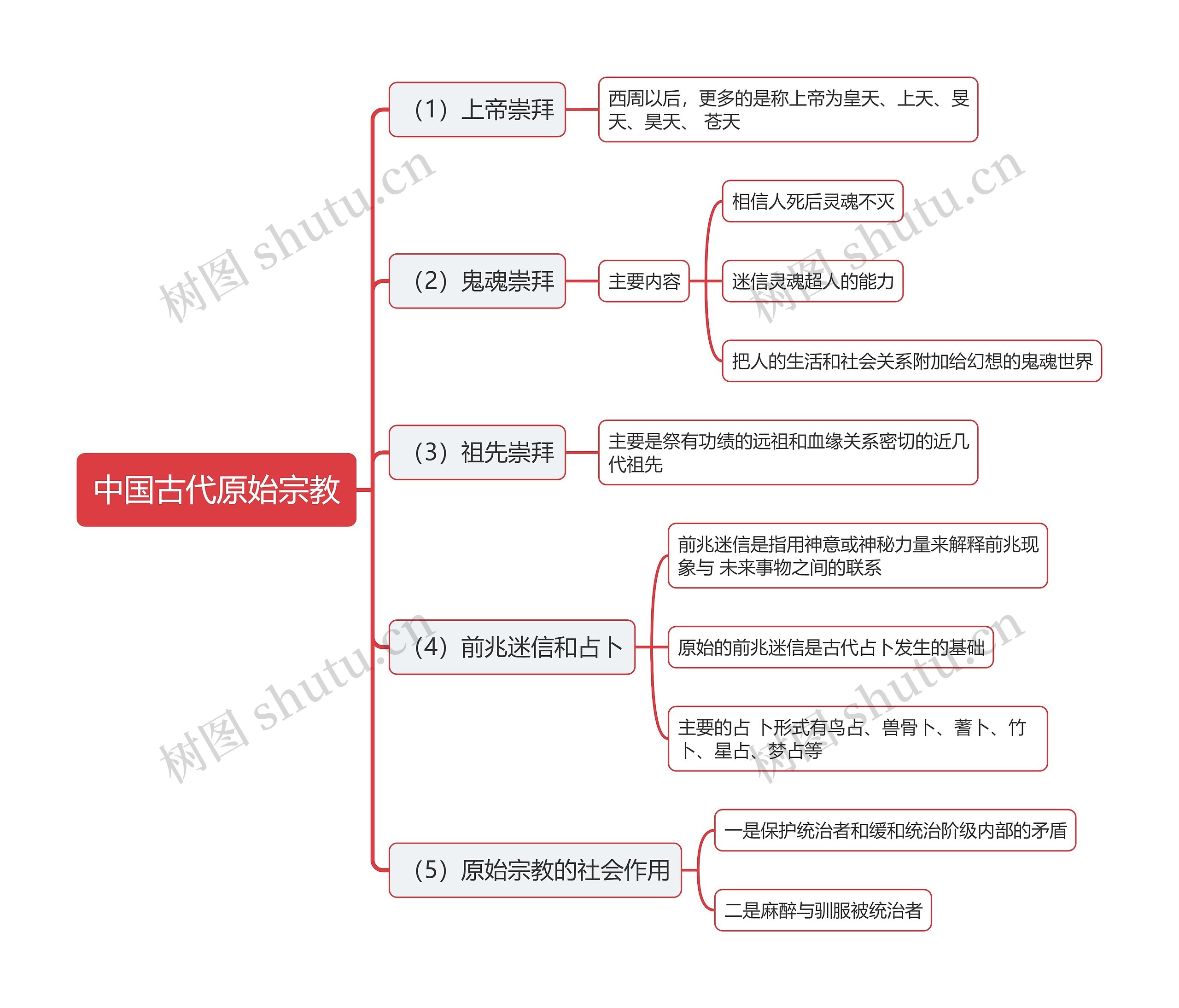 中国古代原始宗教思维导图