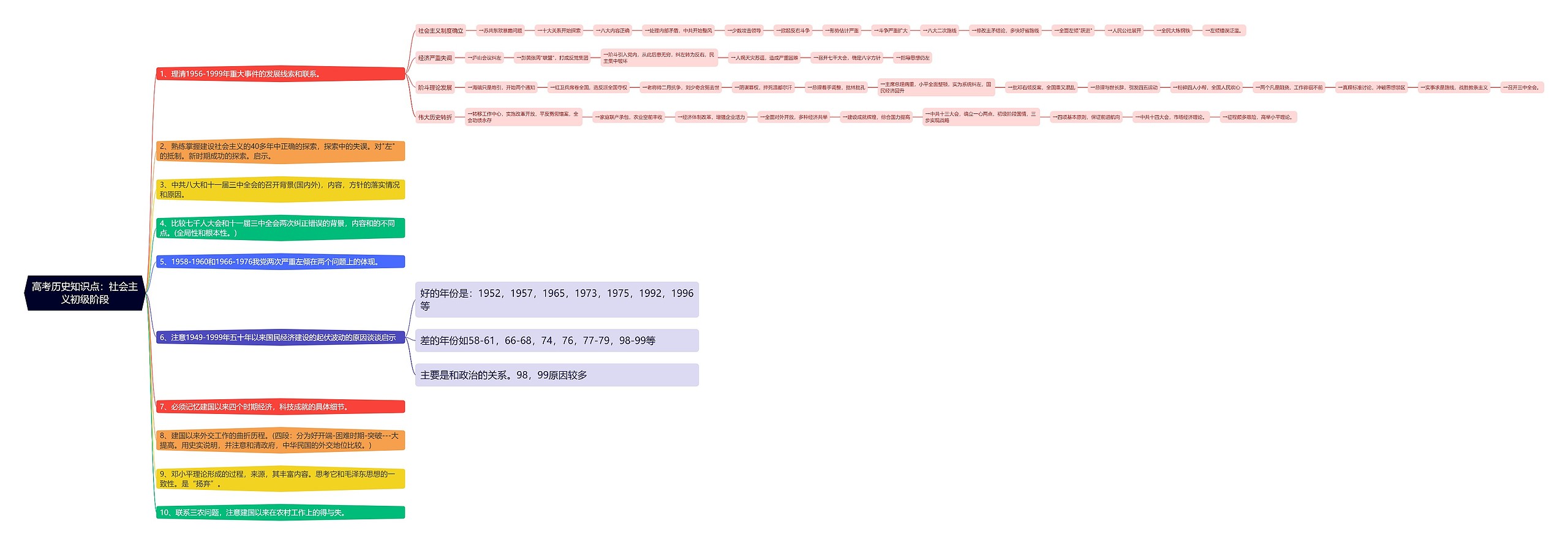 高考历史：社会主义初级阶段思维导图