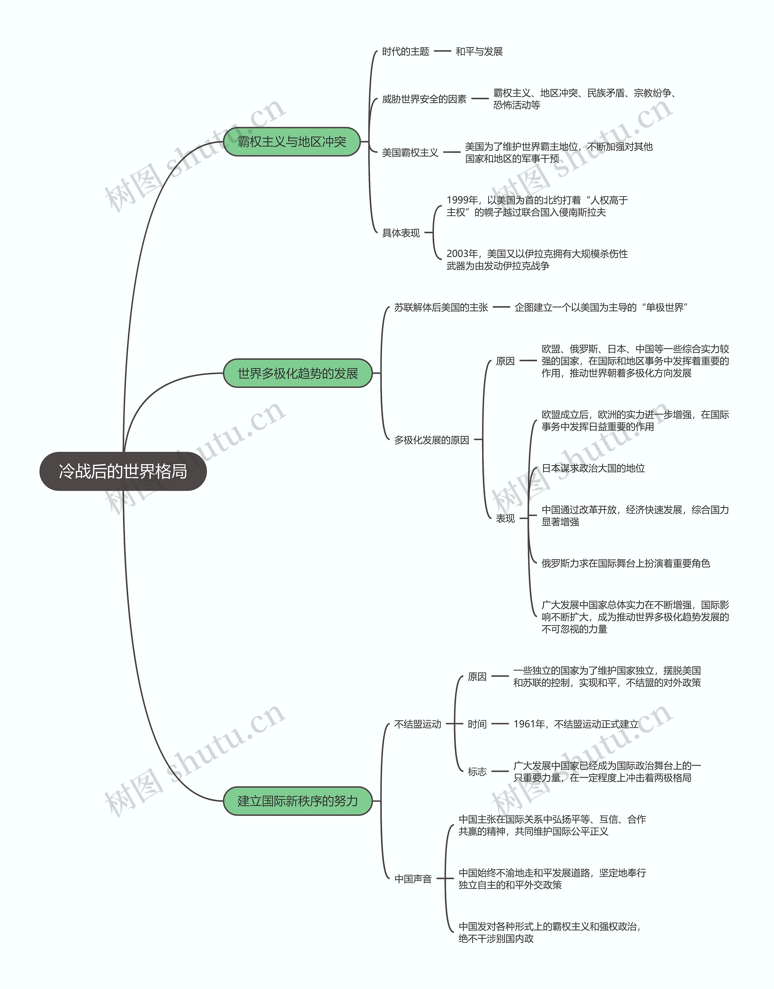 九年级历史下册   冷战后的世界格局思维导图