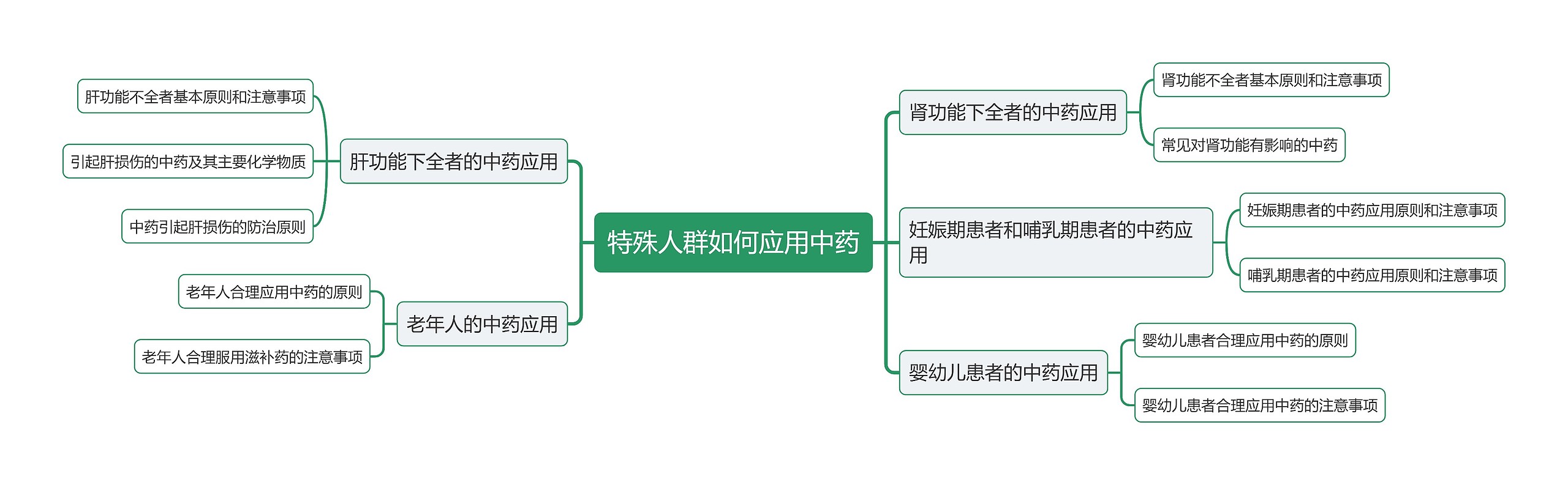 特殊人群如何应用中药思维导图