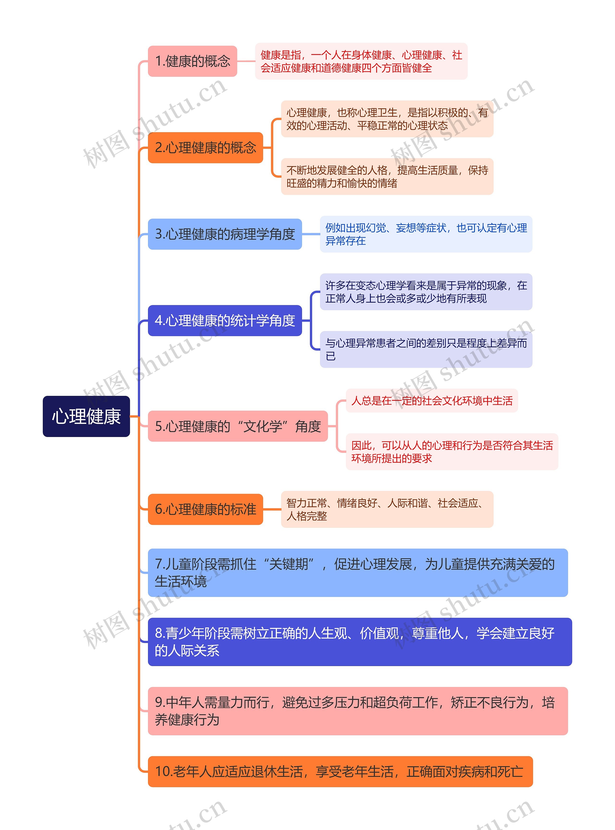 心理健康思维导图