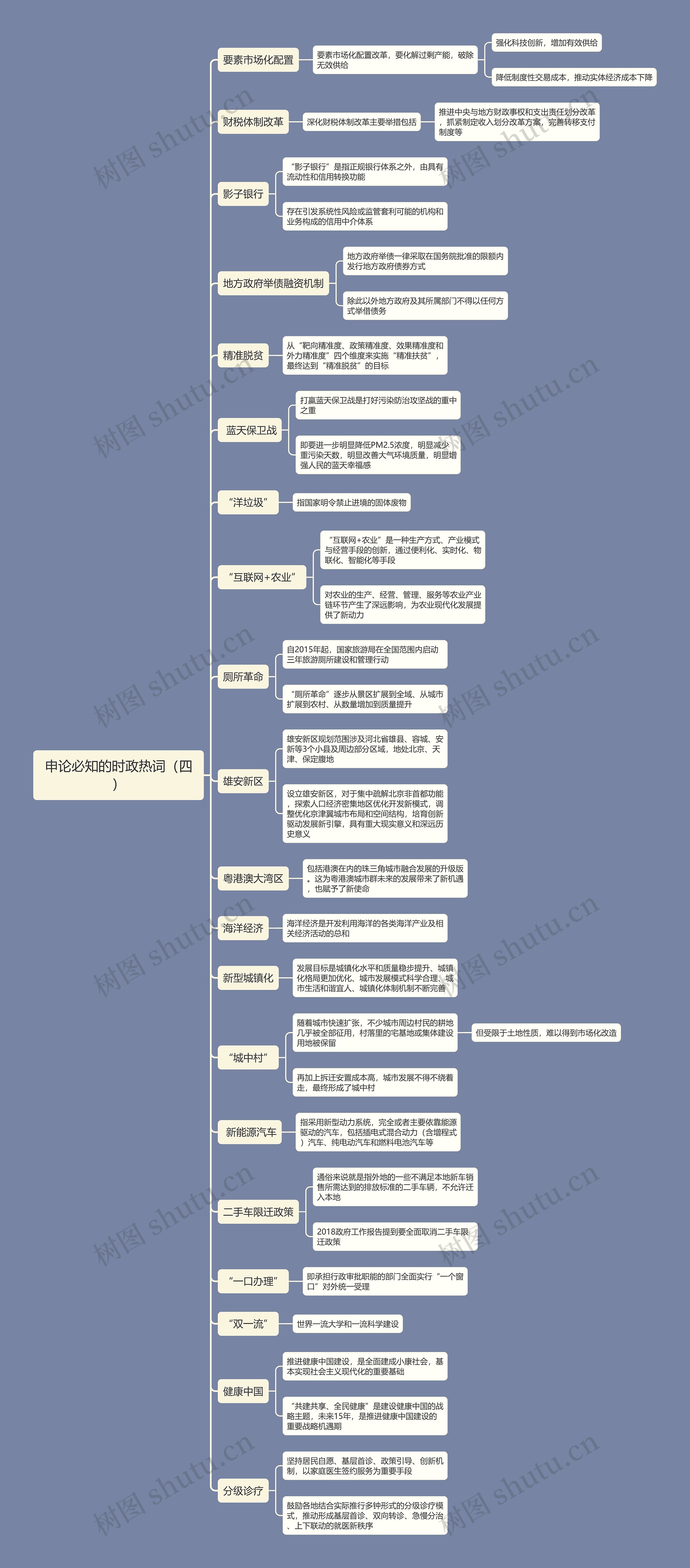 申论必知的时政热词（四）思维导图