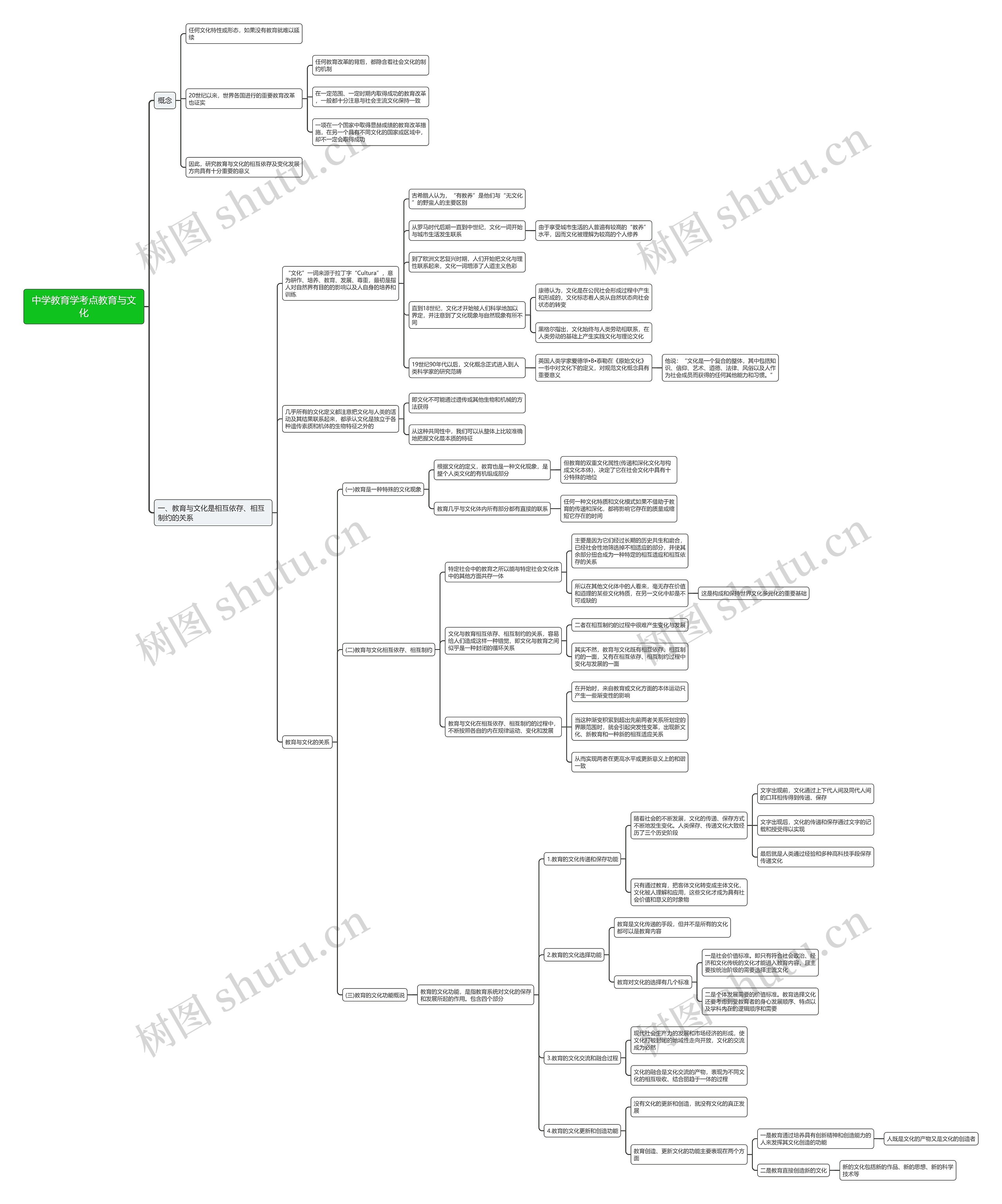 中学教育学考点教育与文化思维导图