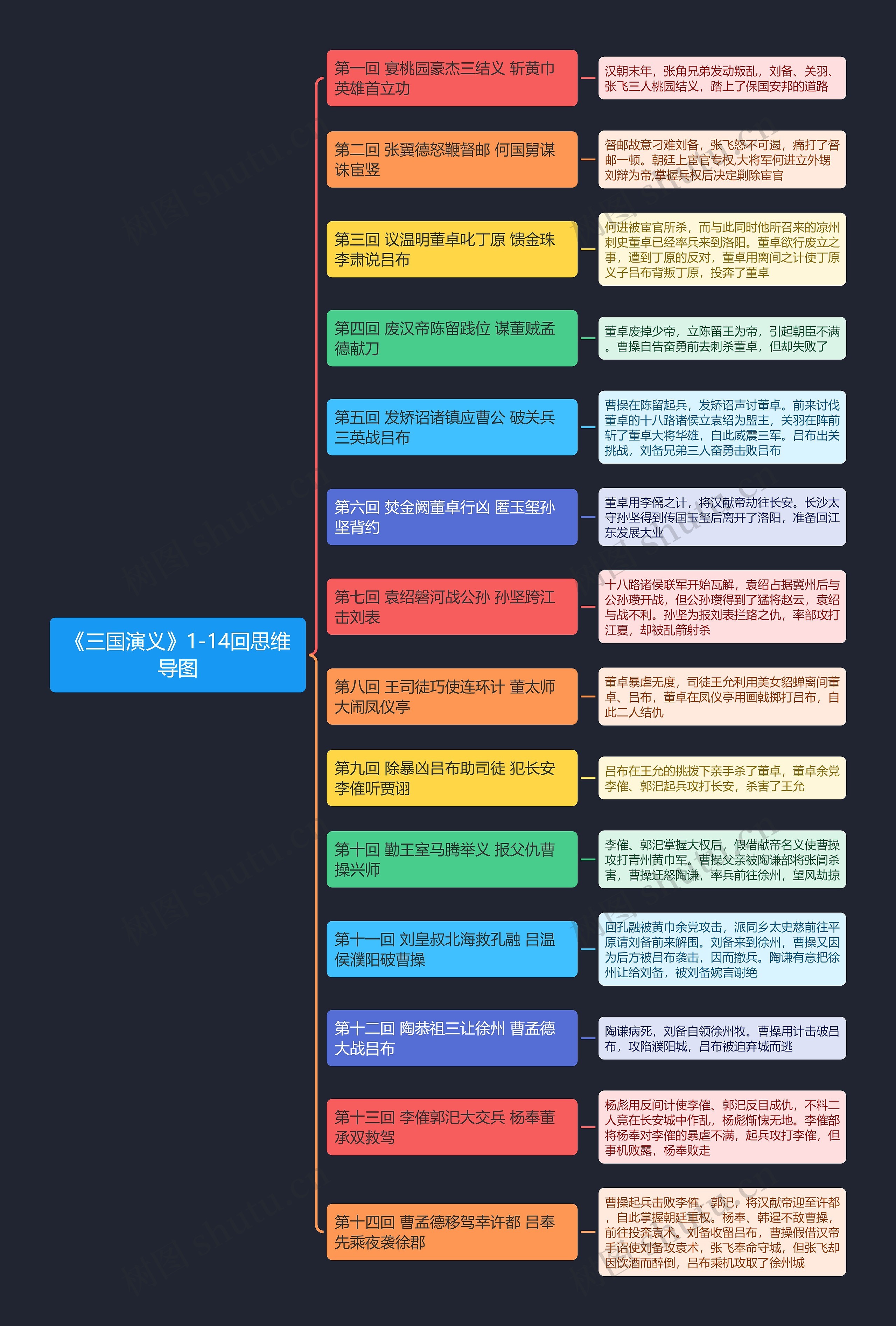 《三国演义》1-14回思维导图