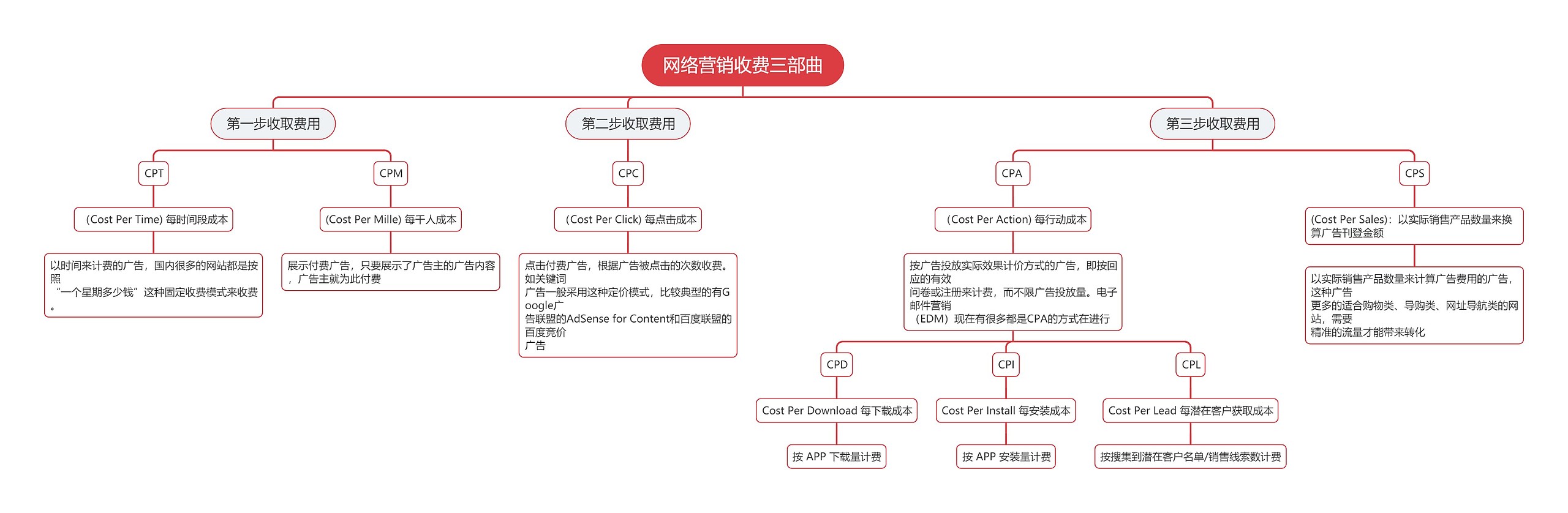 网络营销收费思维导图