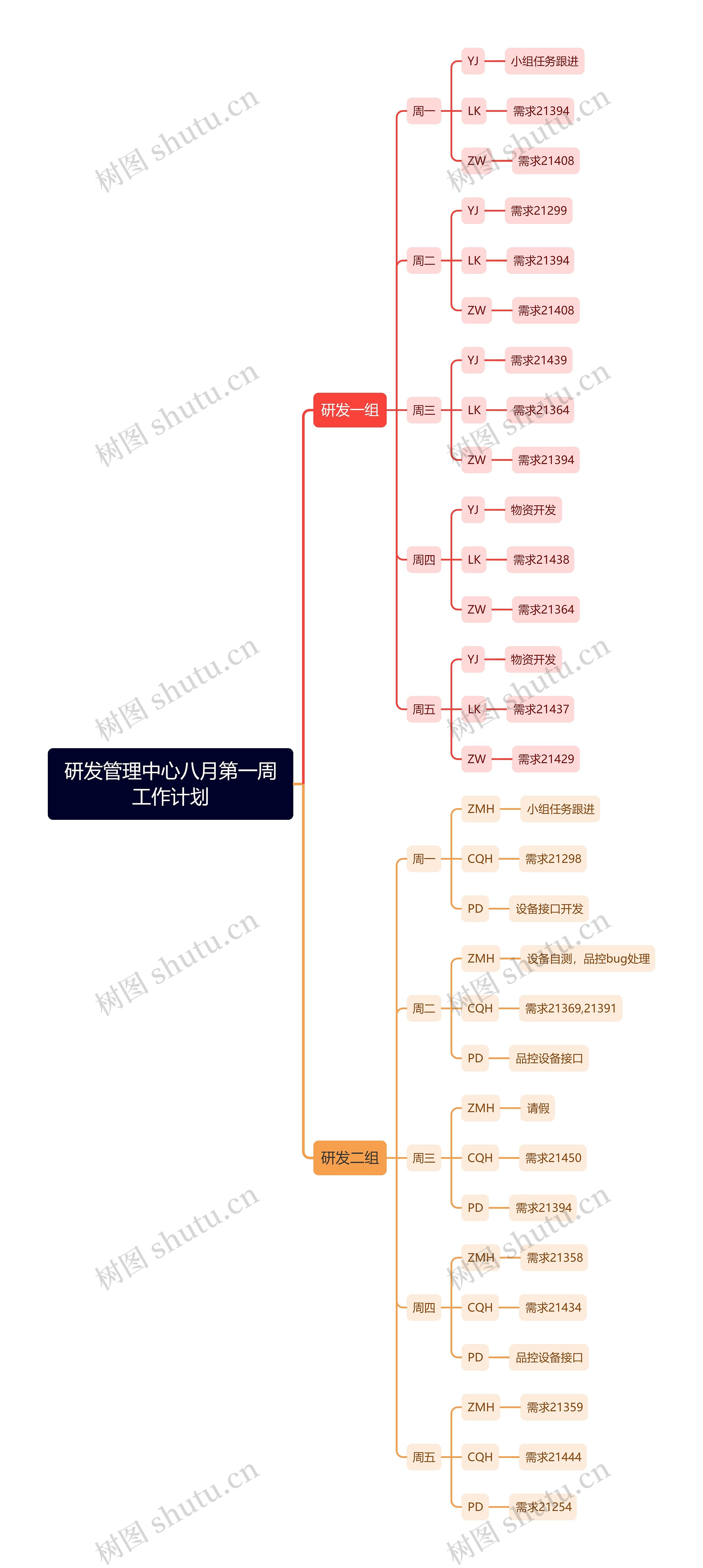研发管理中心一周工作计划思维导图