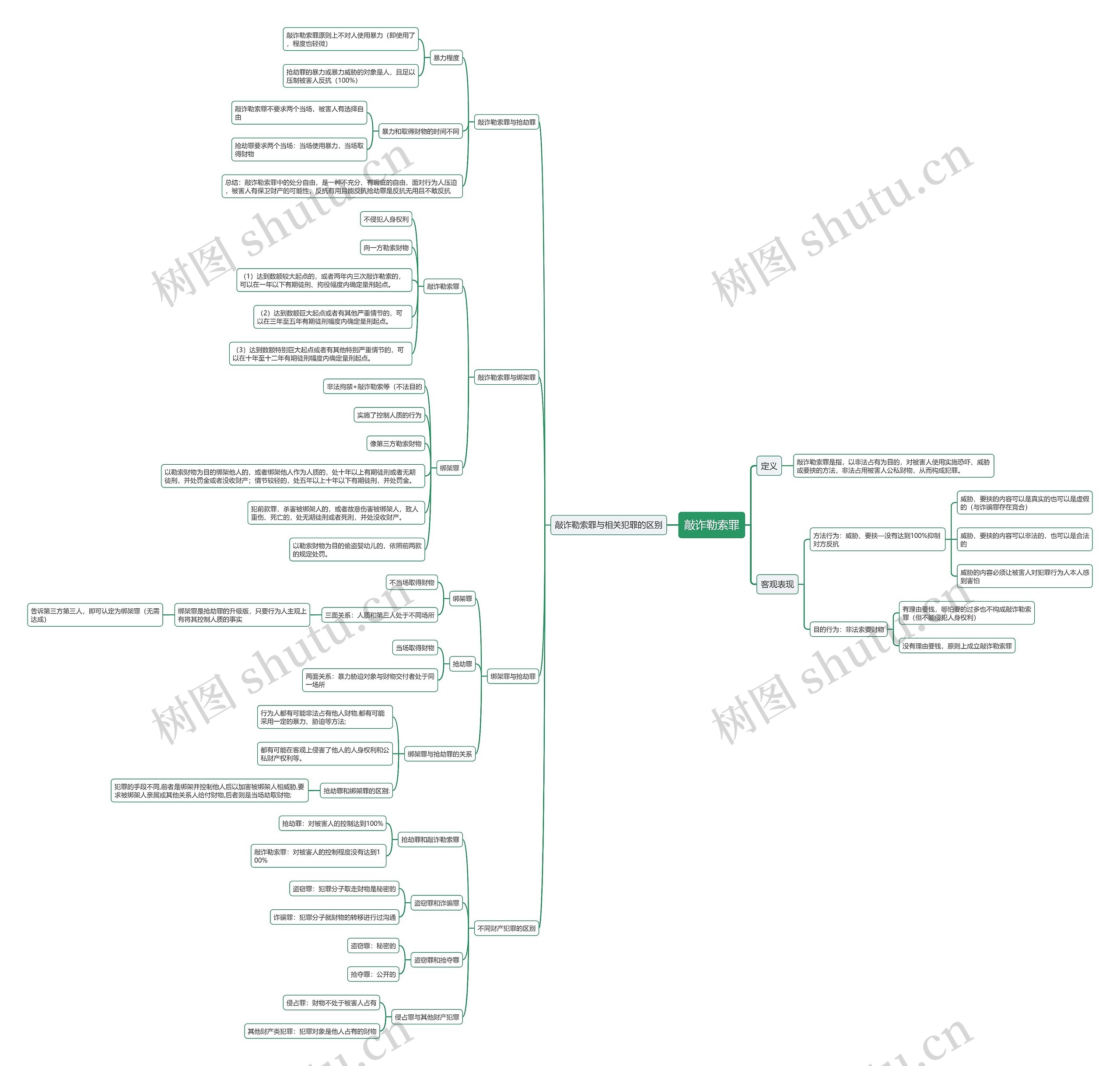敲诈勒索罪思维导图
