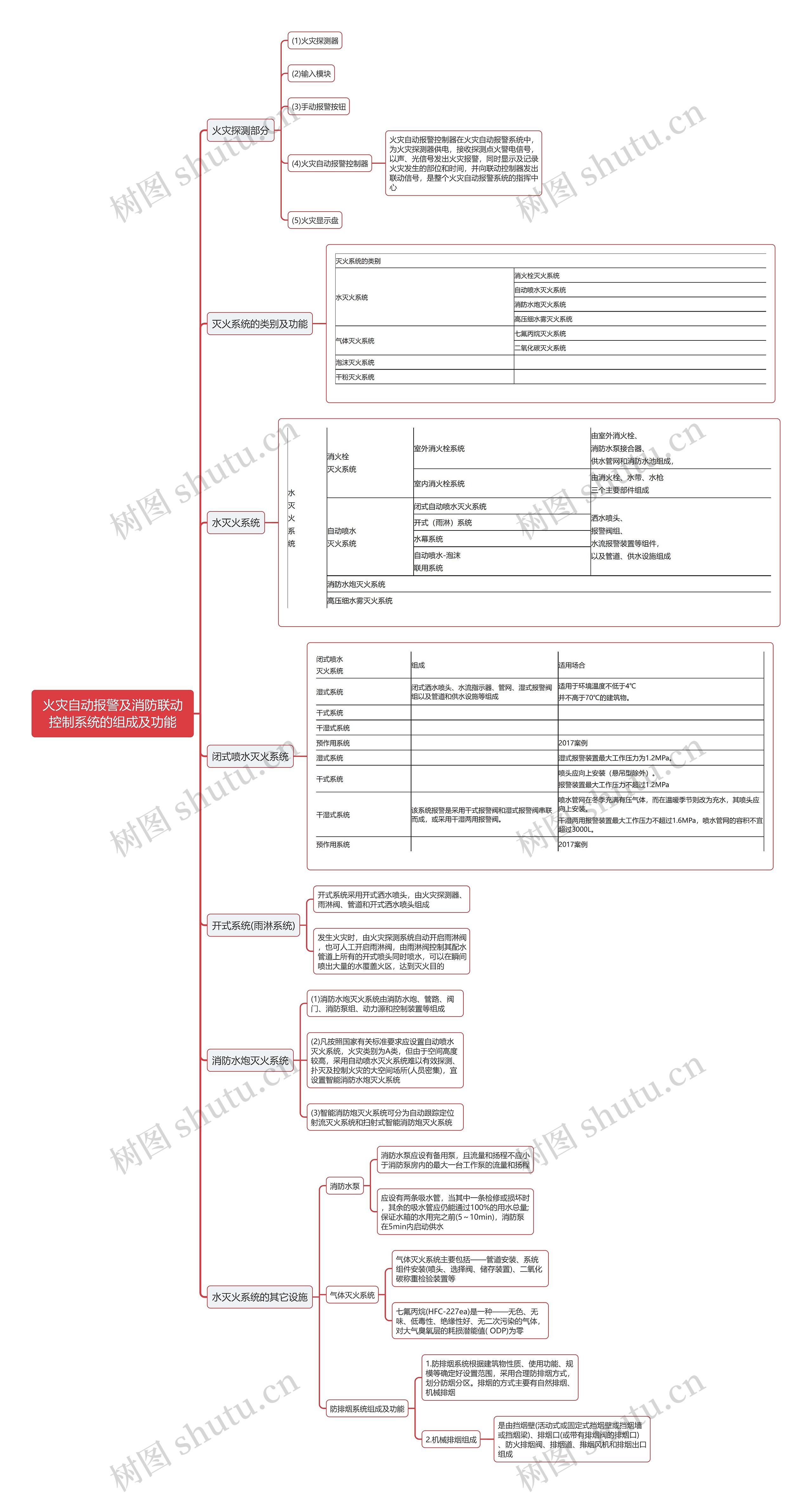 火灾自动报警及消防联动控制系统的组成及功能思维导图