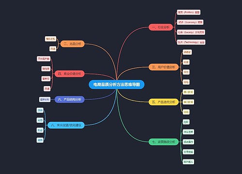 电商品质分析方法思维导图