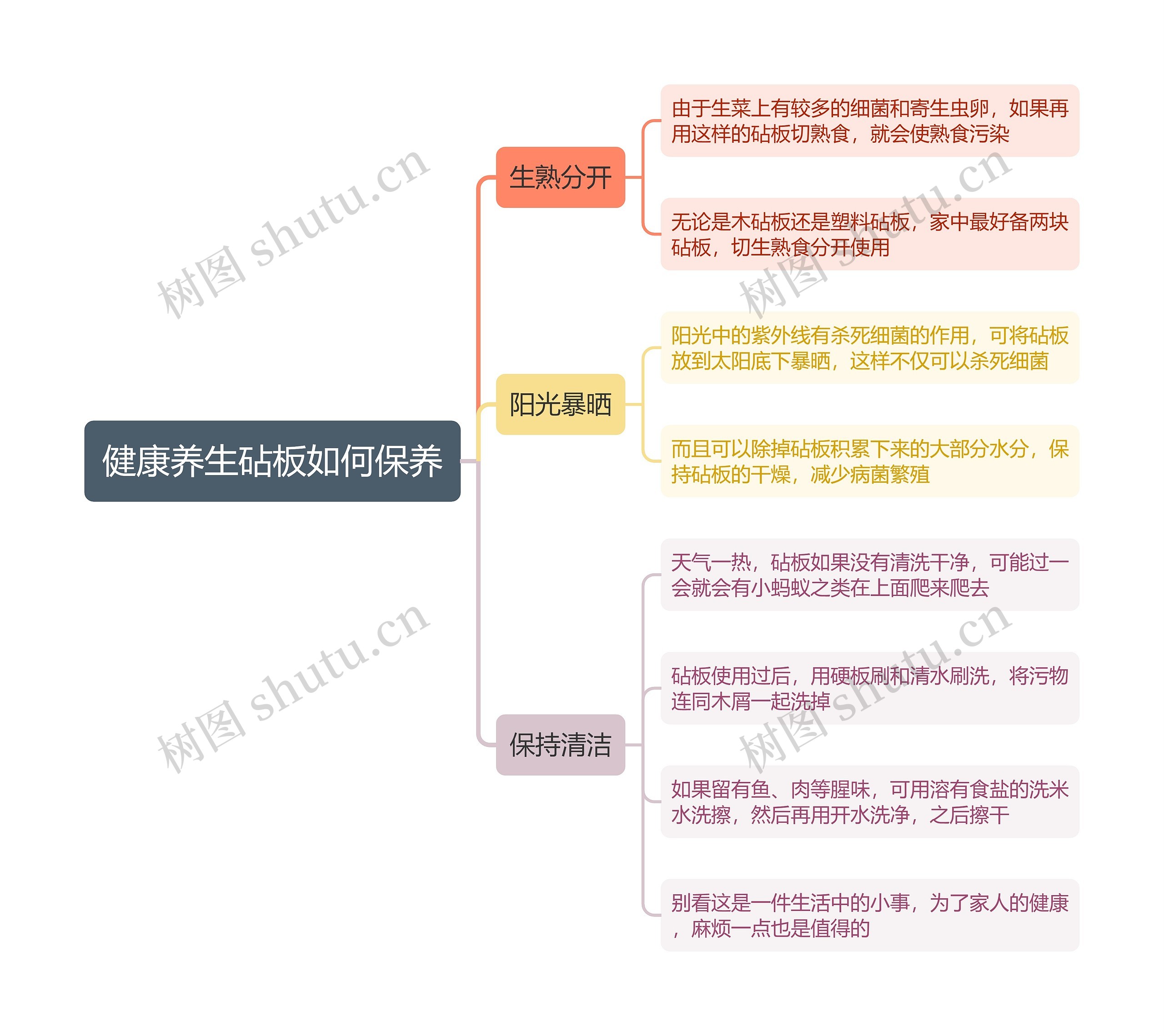 健康养生砧板如何保养思维导图