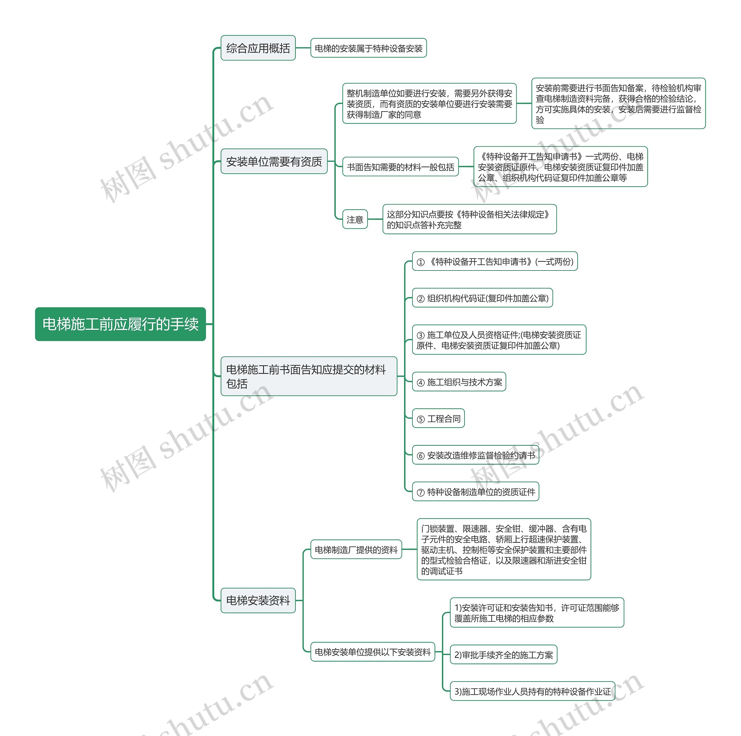 电梯施工前应履行的手续思维导图