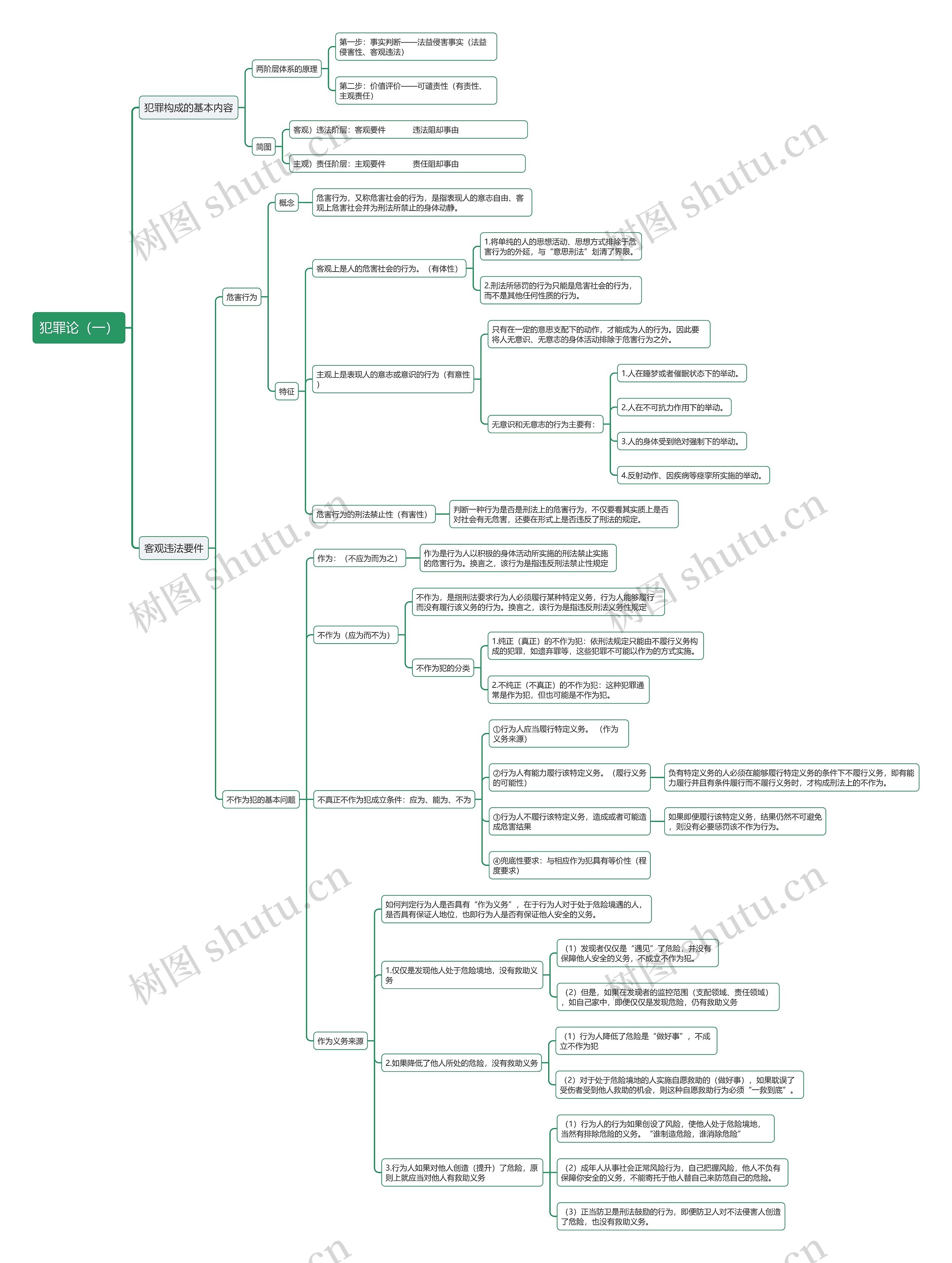 犯罪论（一）思维导图