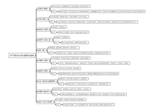 关于菊花的诗句整理与鉴赏思维导图