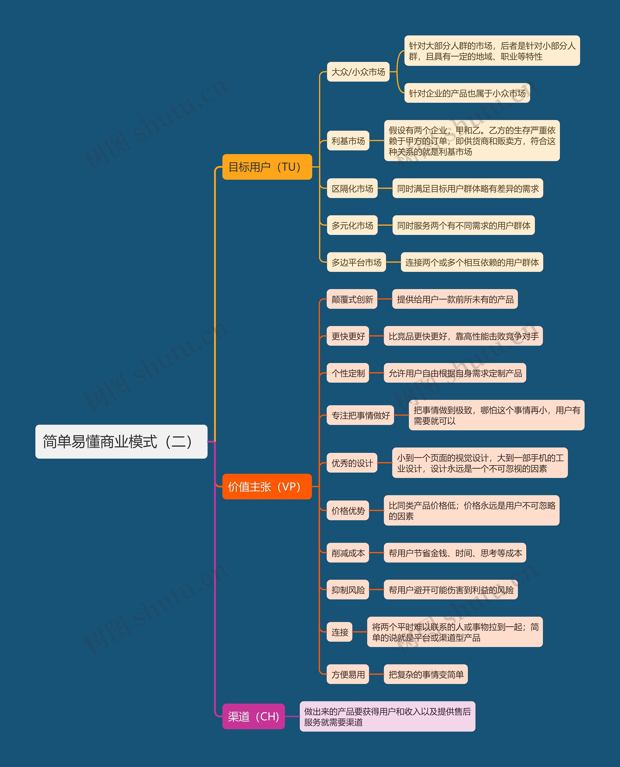 简单易懂商业模式（二）