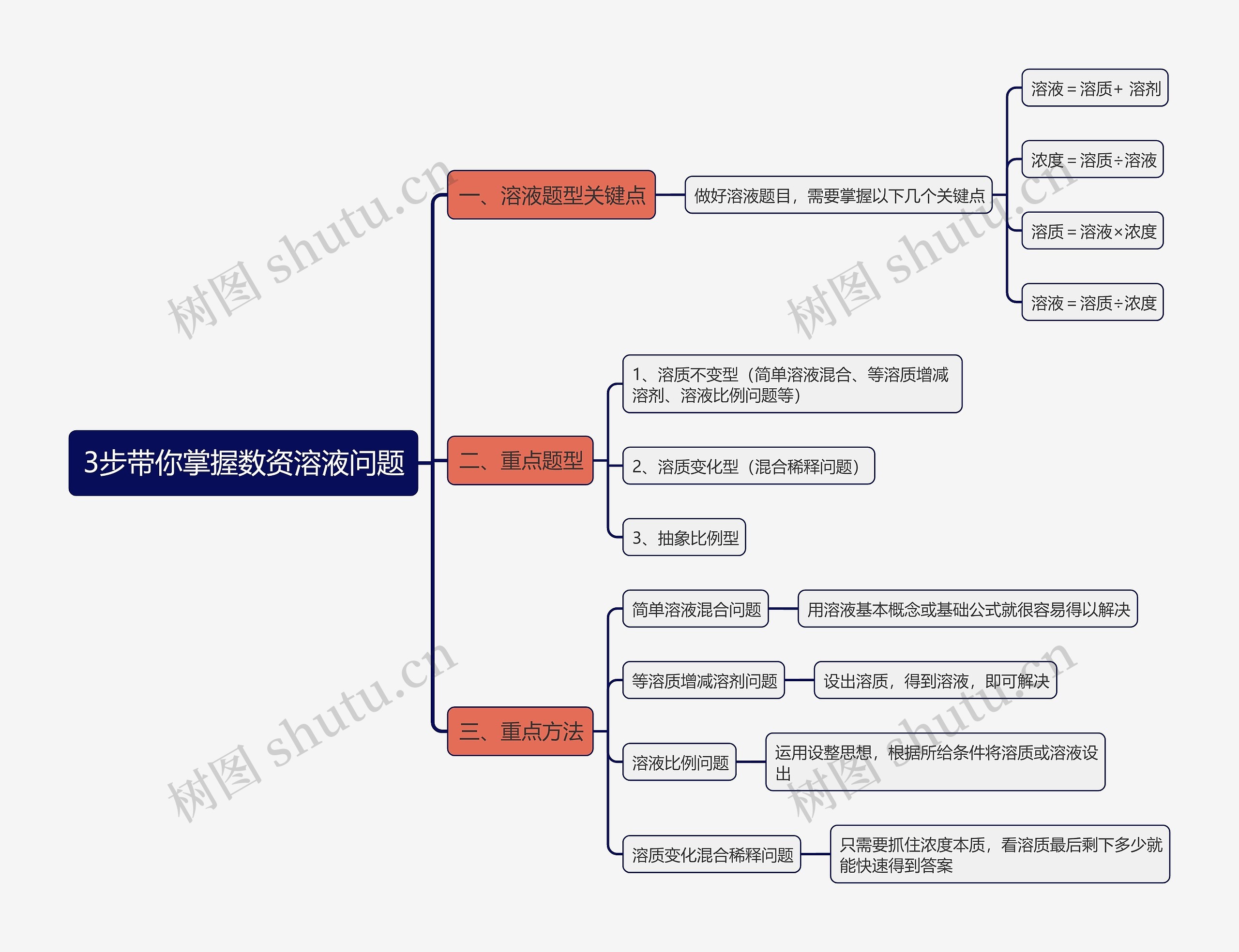 3步带你掌握数资溶液问题思维导图