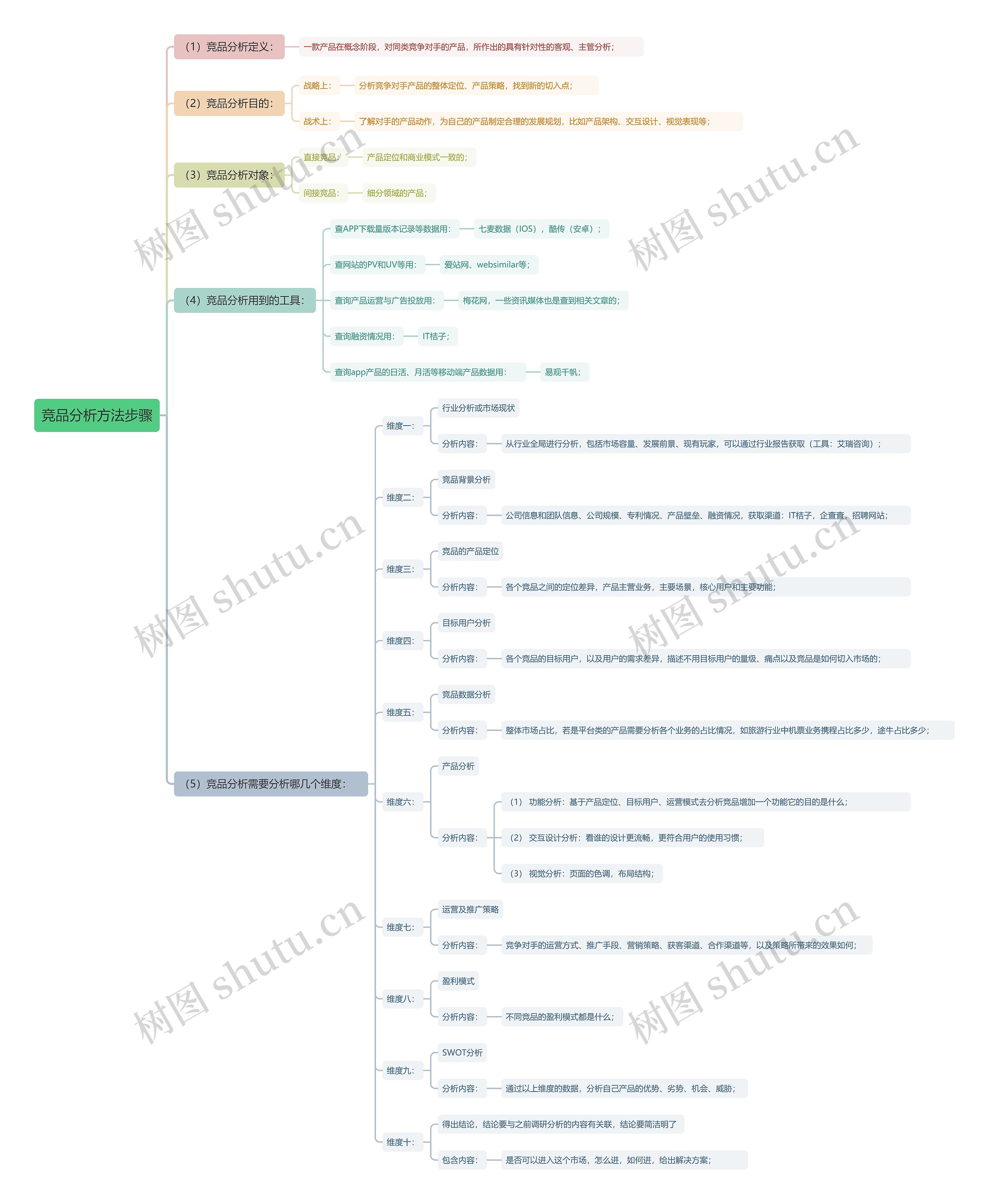 竞品分析方法步骤思维导图