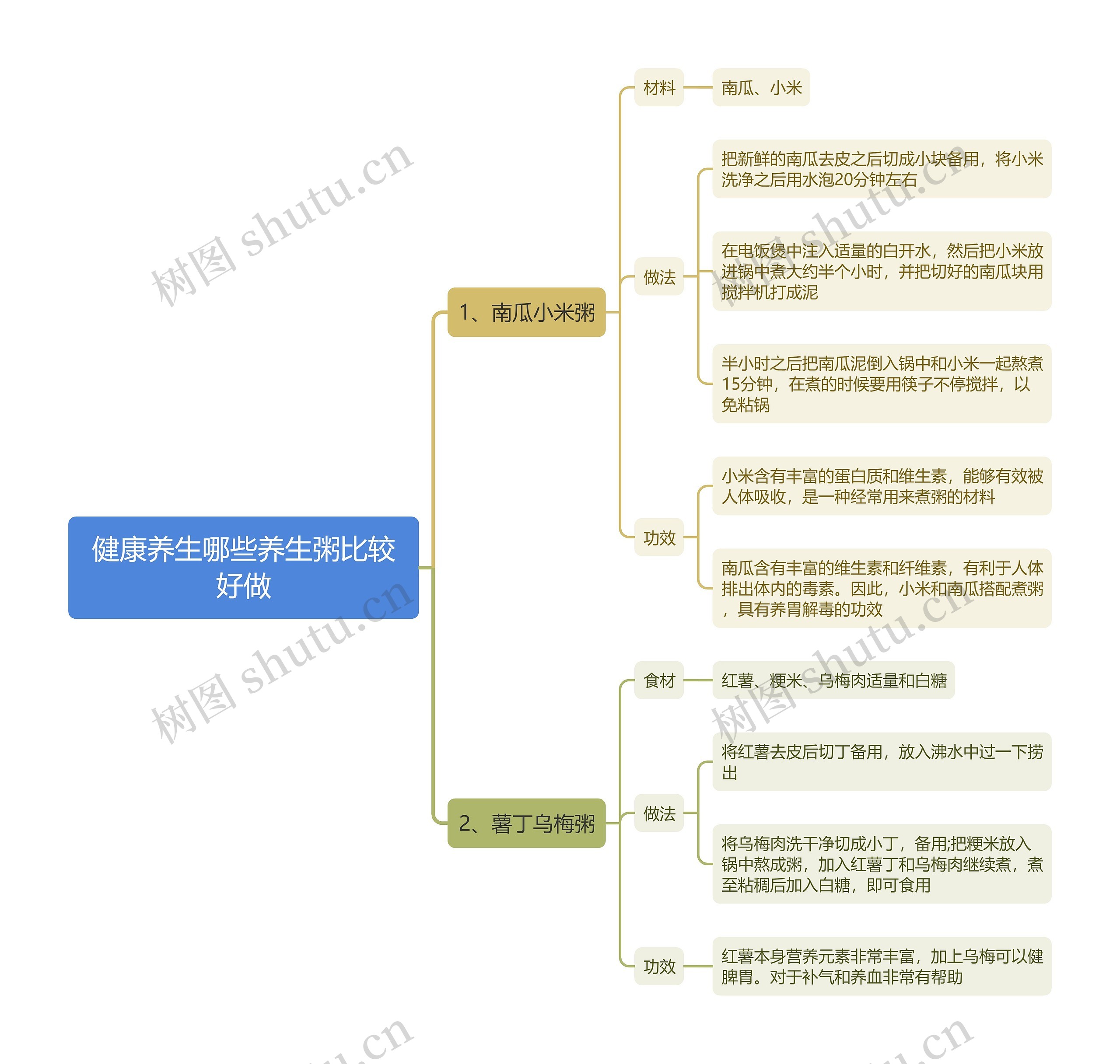 健康养生哪些养生粥比较好做思维导图