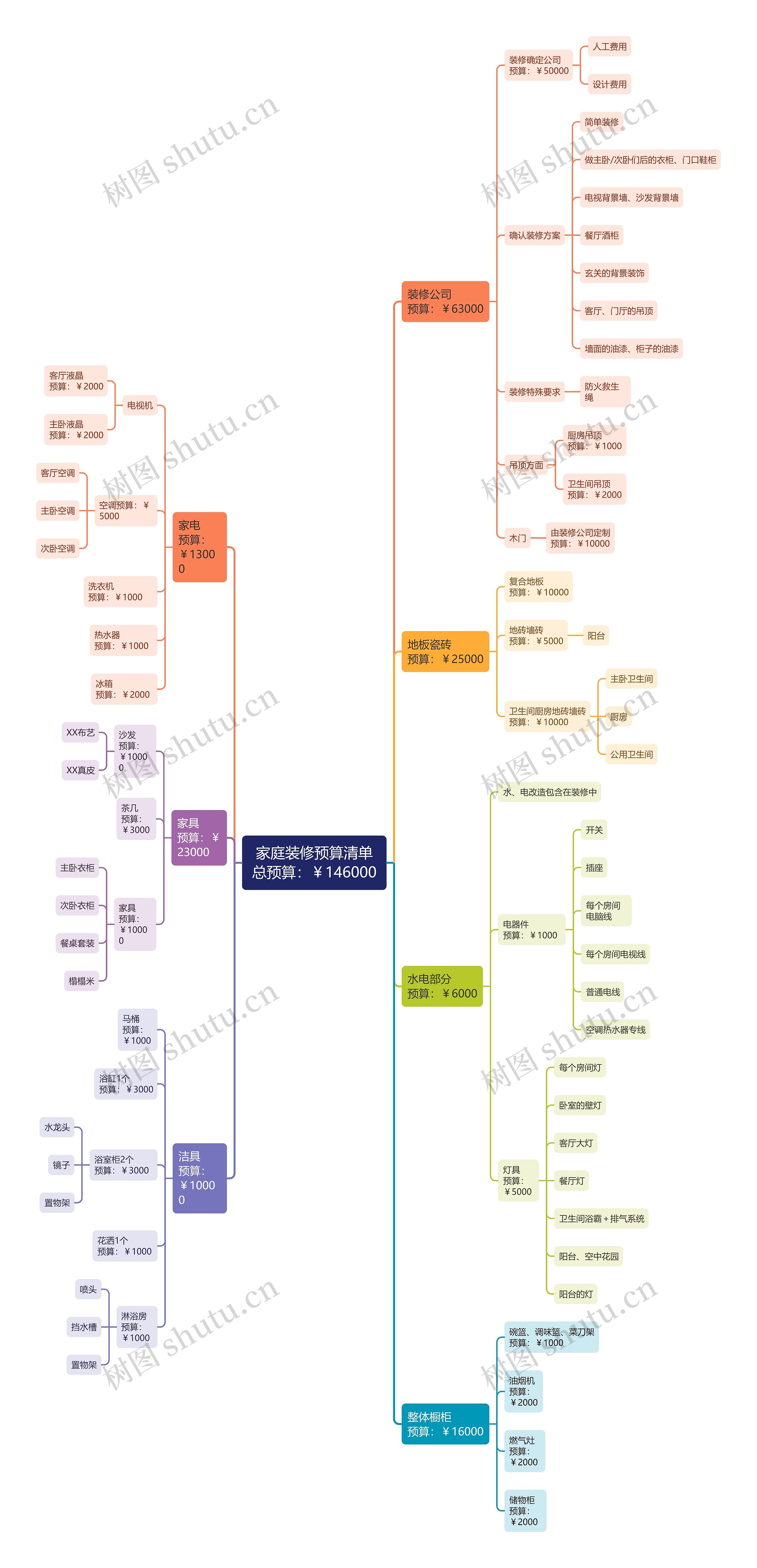 家庭装修预算清单思维导图高清图 家庭装修预算清单思维导图