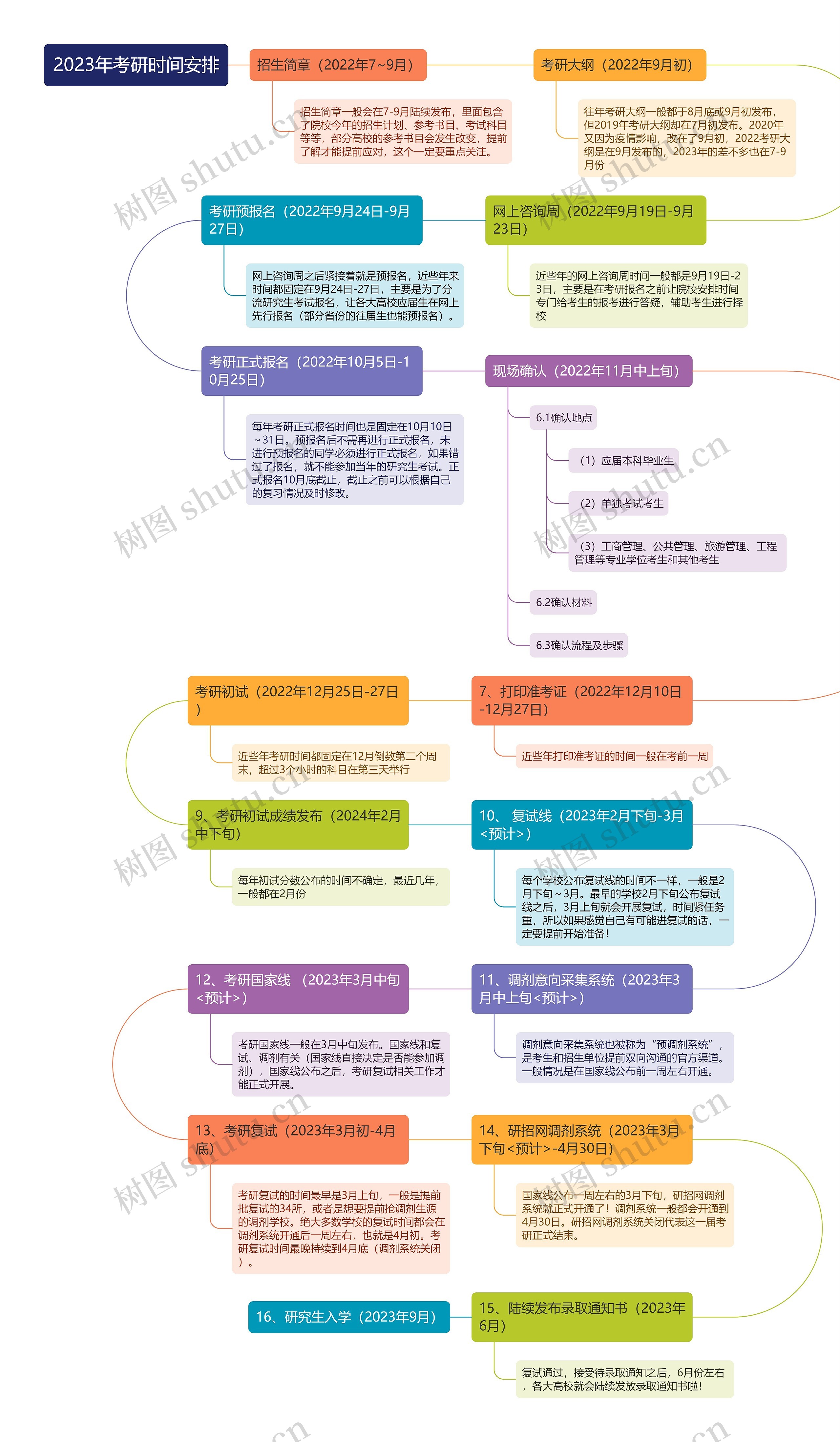 2023年考研时间安排思维导图