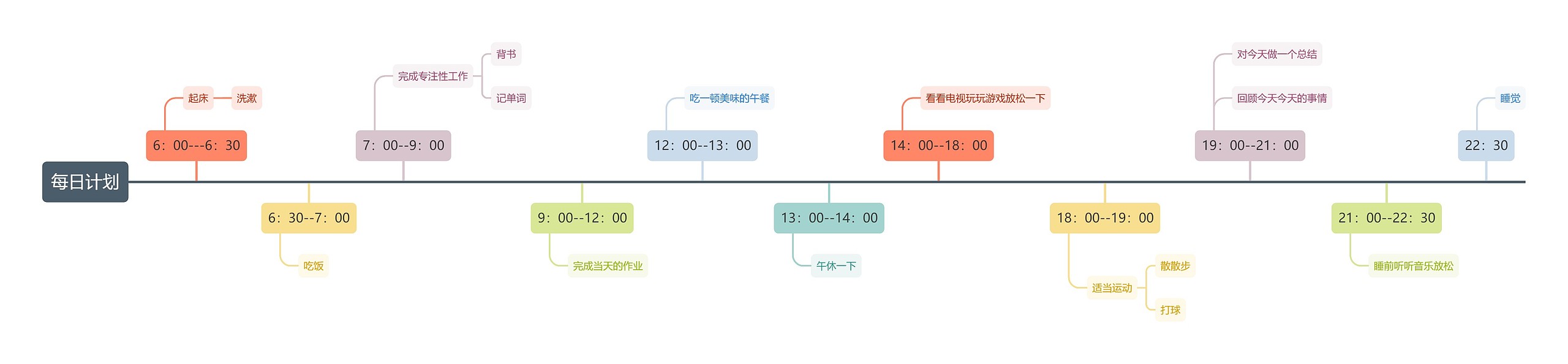 每日计划时间线思维导图