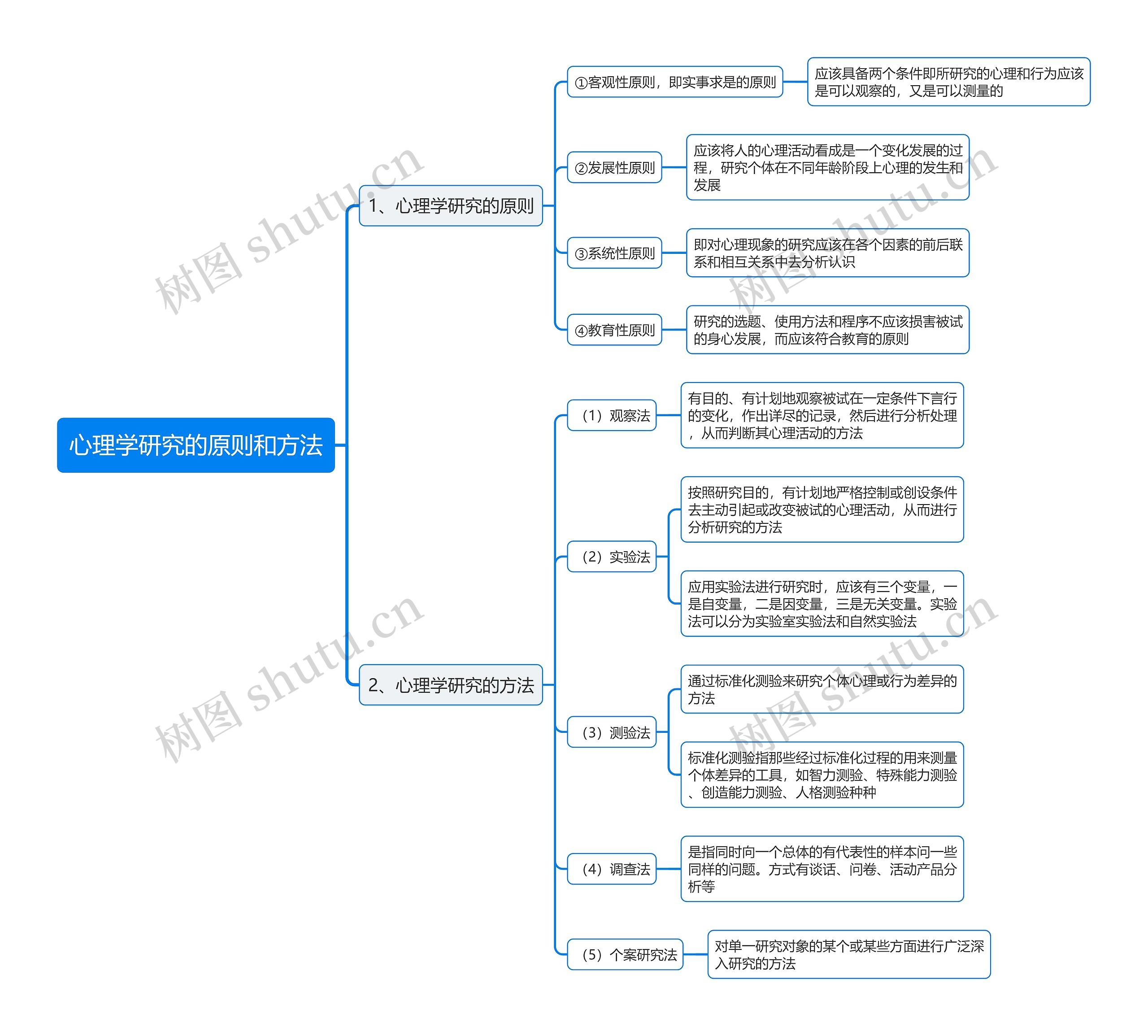 心理学研究的原则和方法思维导图