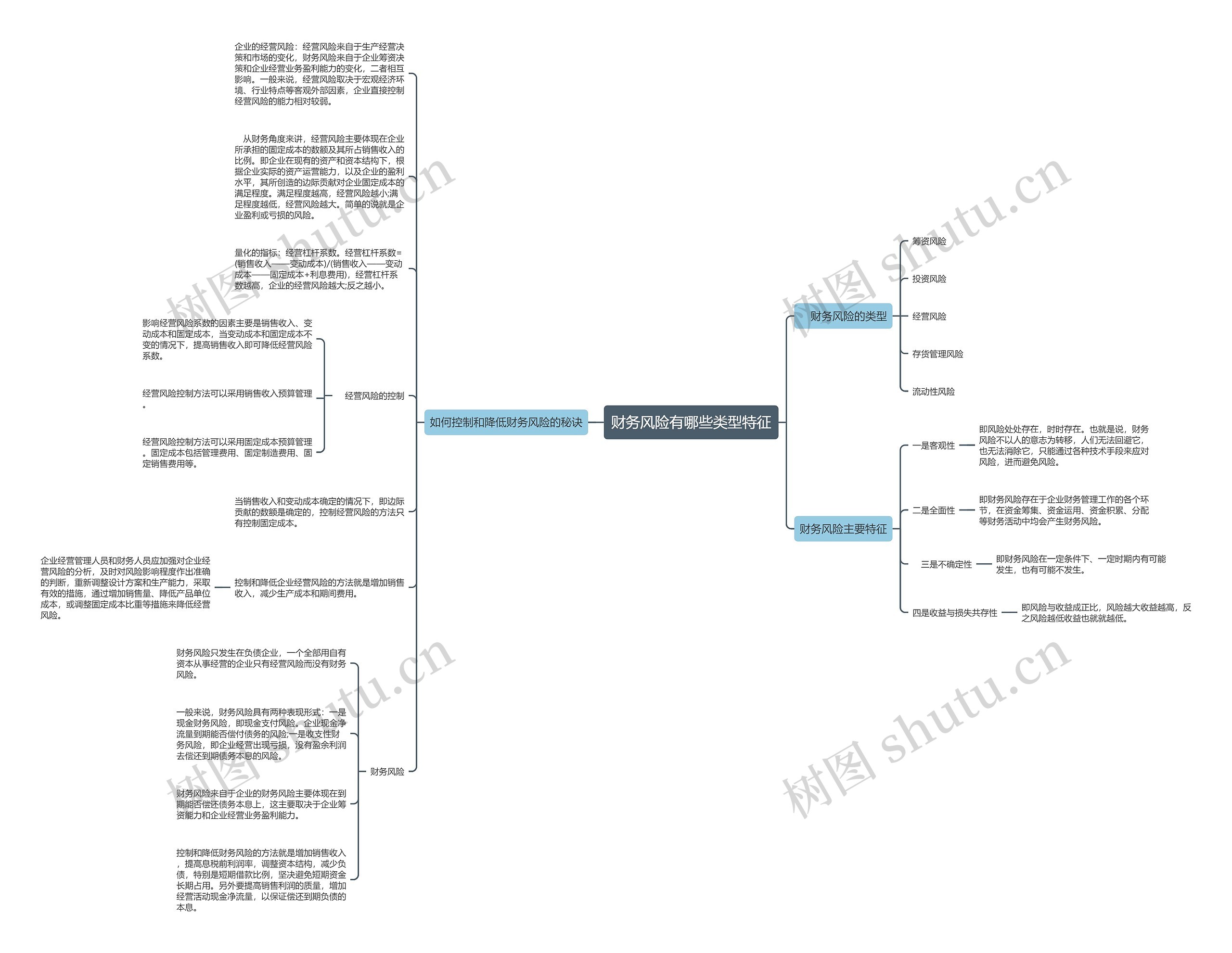 财务风险思维导图