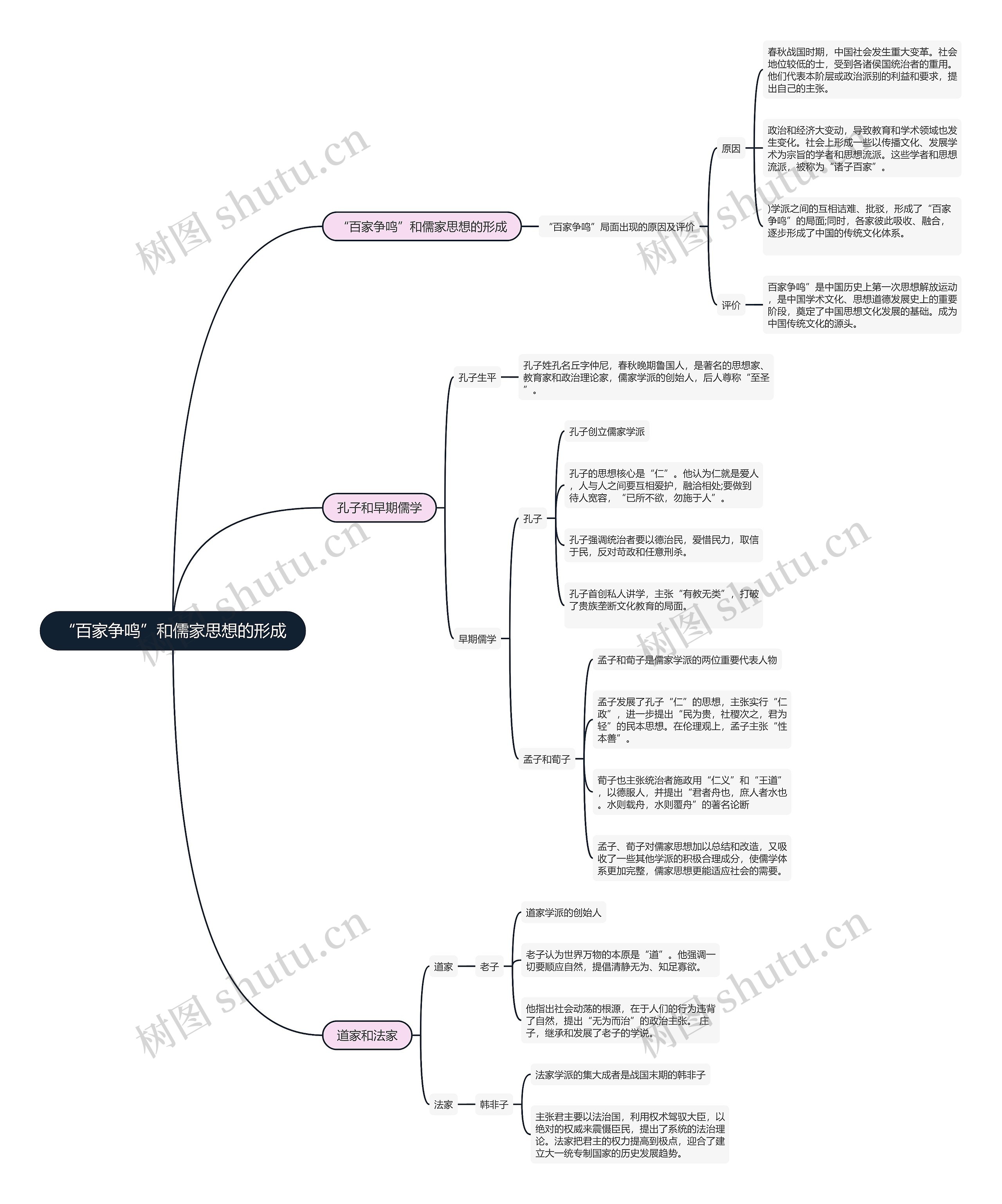 历史 必修三  “百家争鸣”和儒家思想的形成思维导图