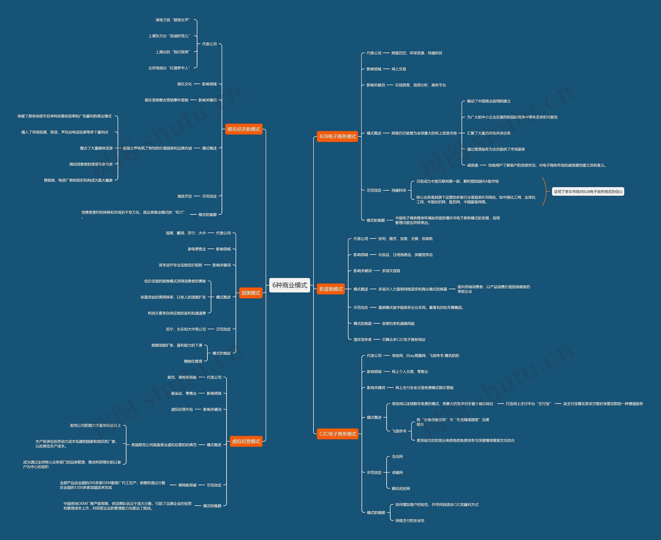 6种传统商业模式思维导图