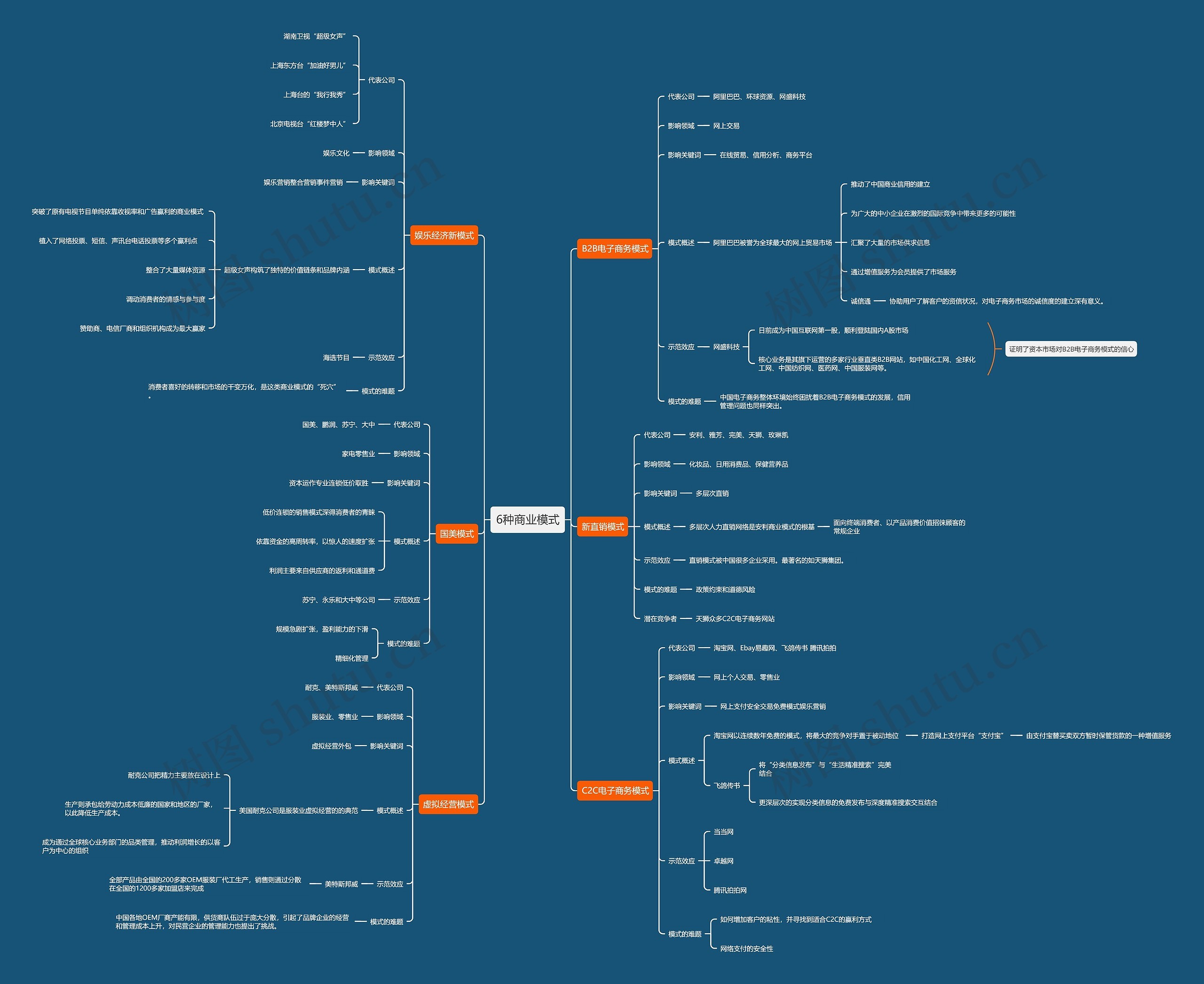 6种传统商业模式思维导图高清图 6种传统商业模式思维导图
