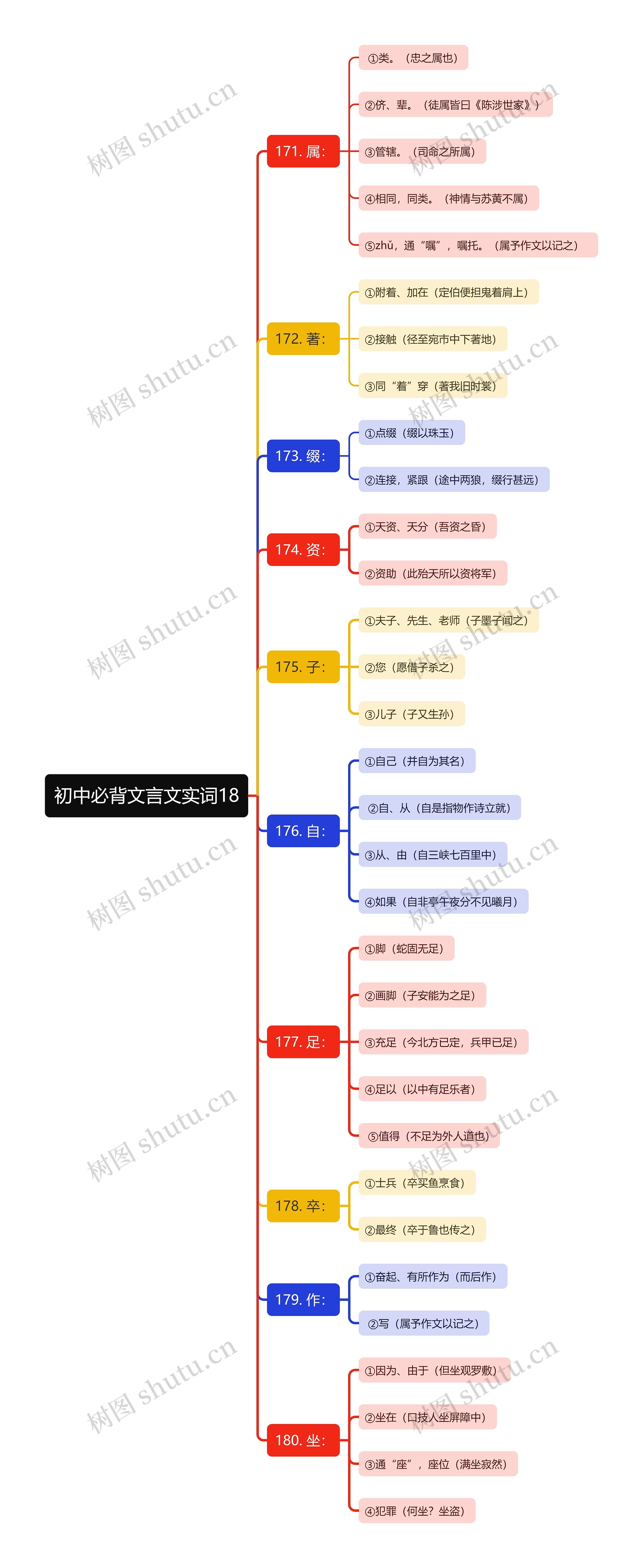 初中必背文言文实词18思维导图