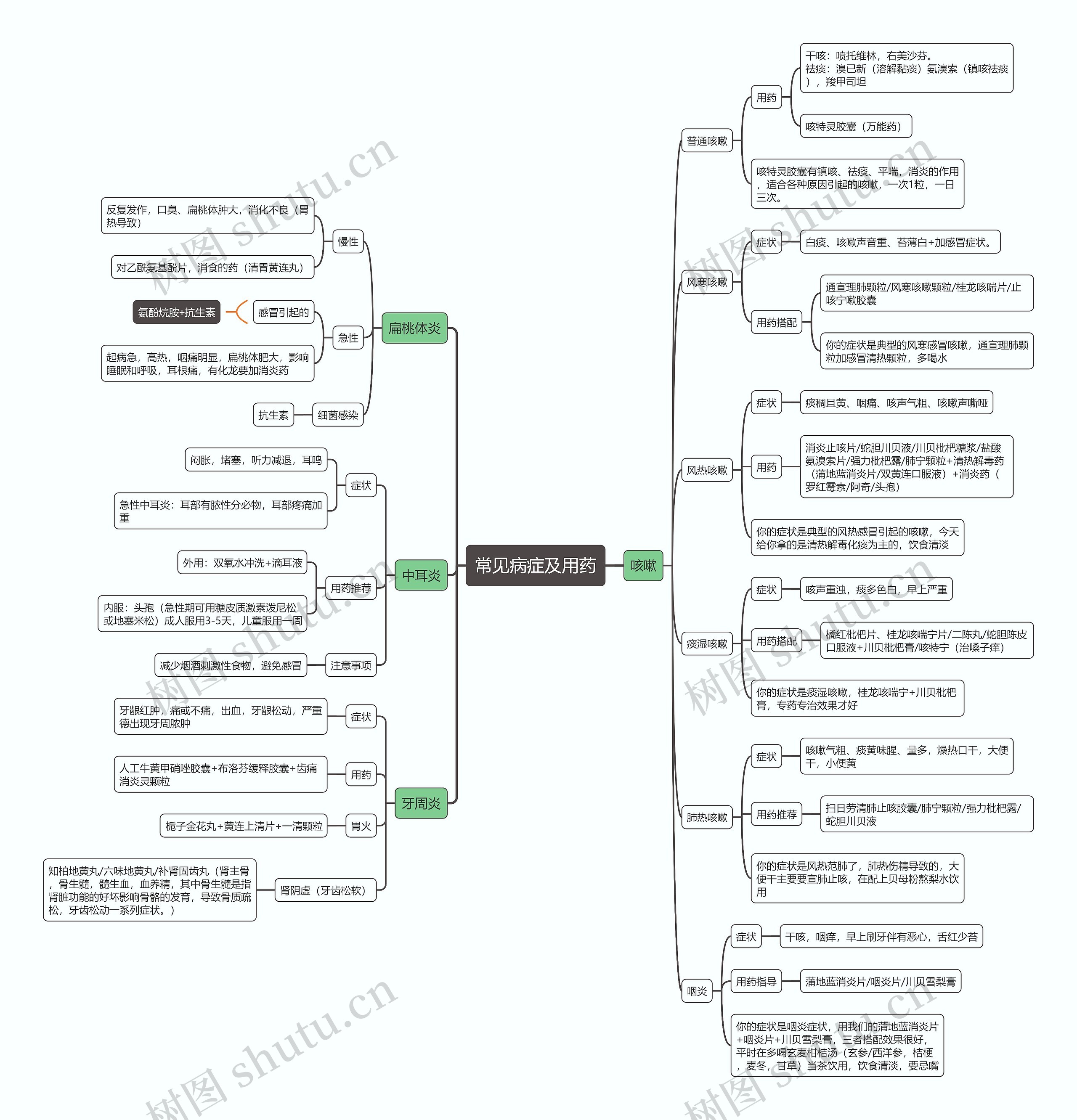 常见病症及用药思维导图