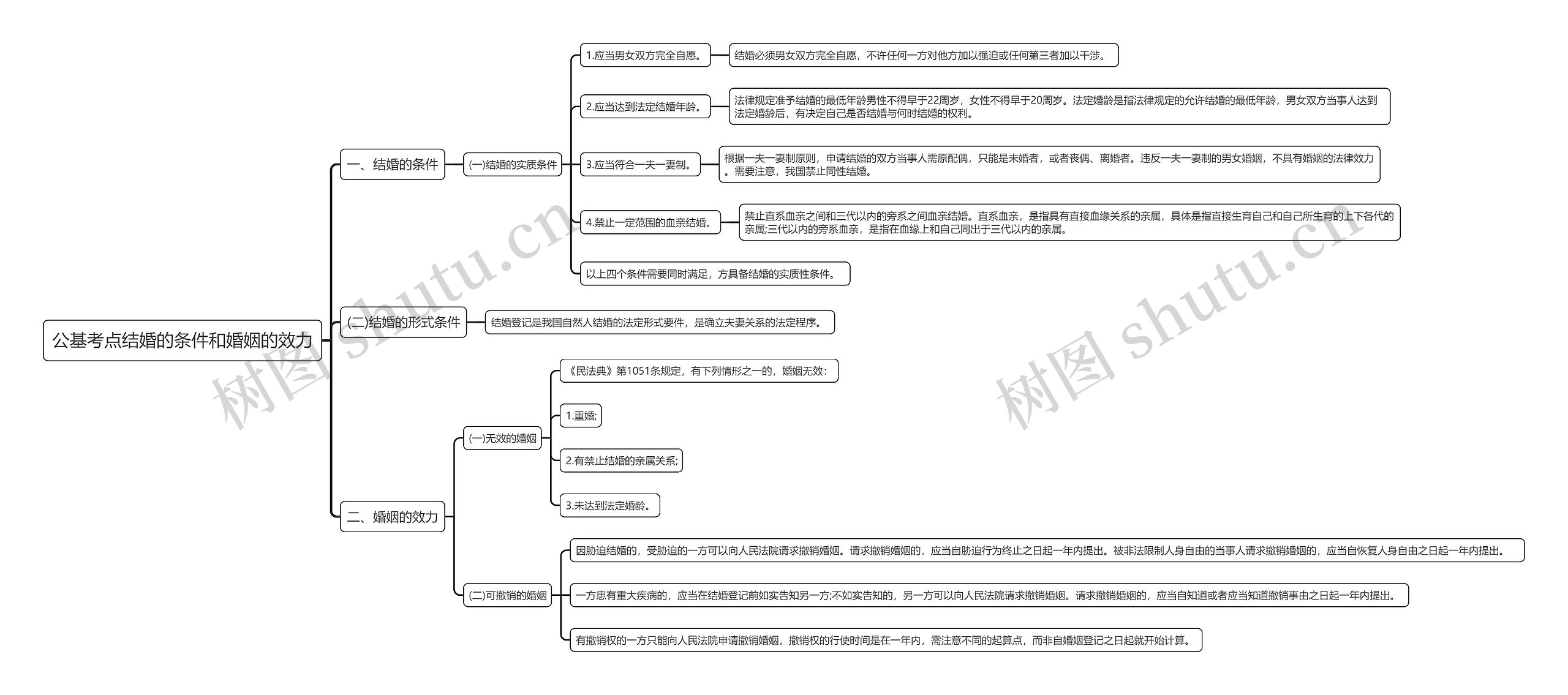 公基考点结婚的条件和婚姻的效力思维导图