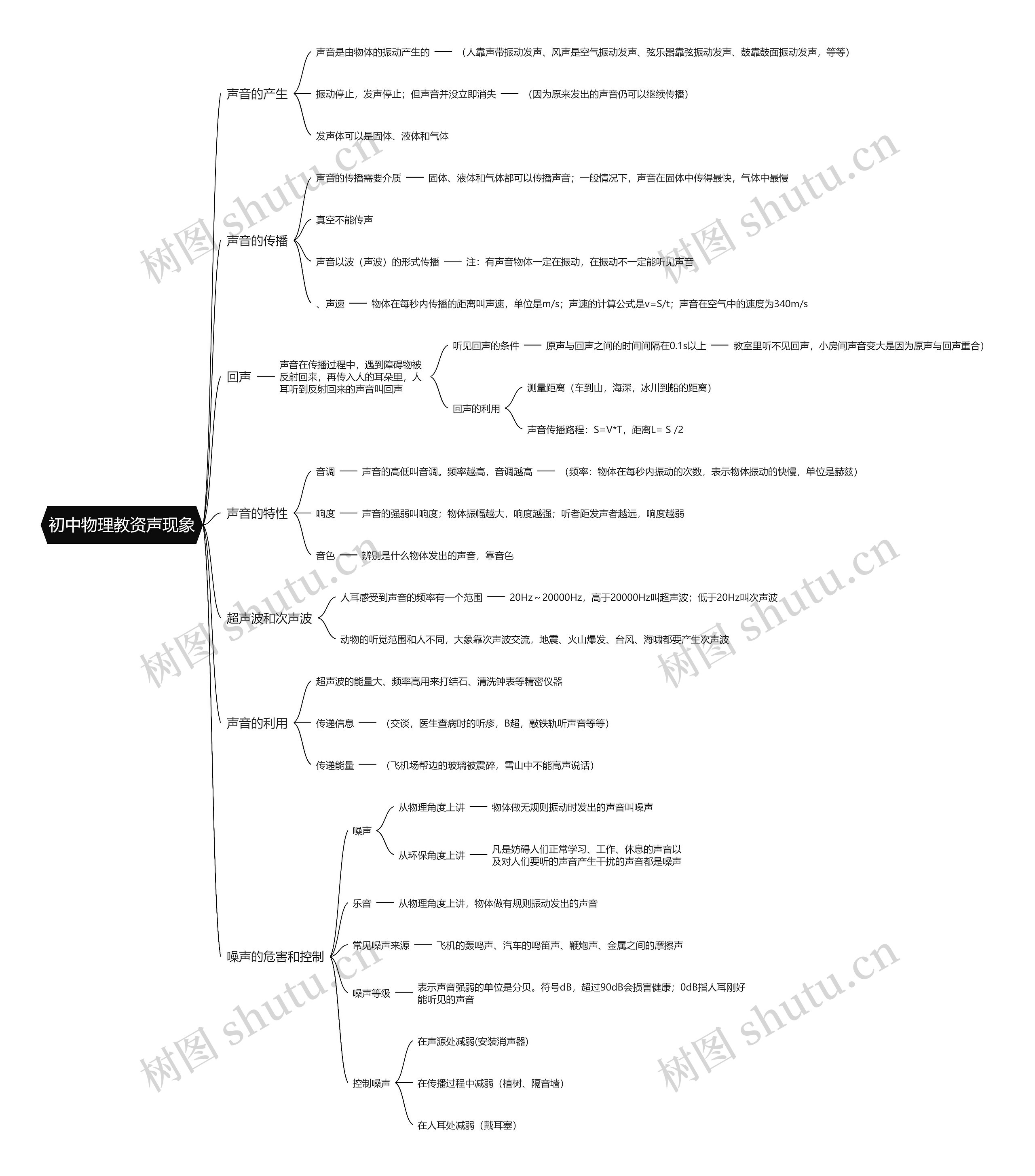 初中物理教资声现象思维导图