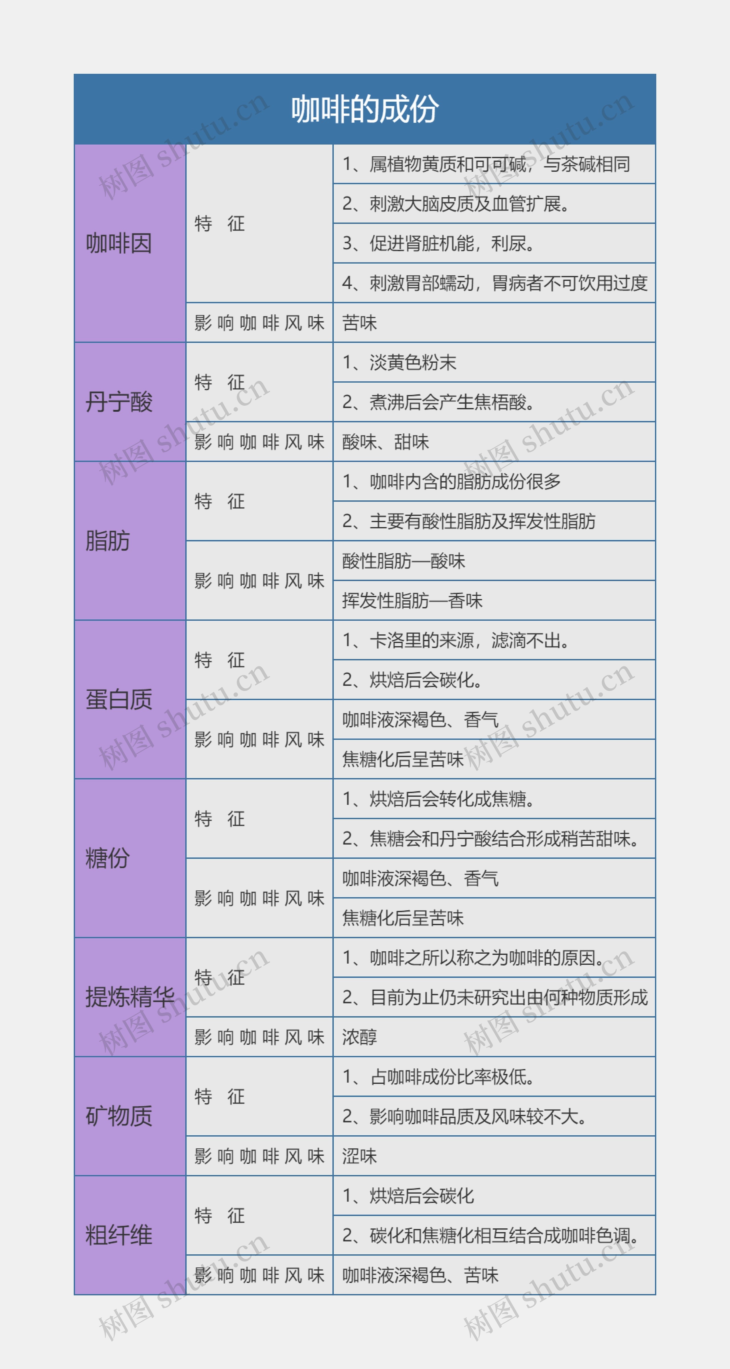 咖啡的成份思维导图