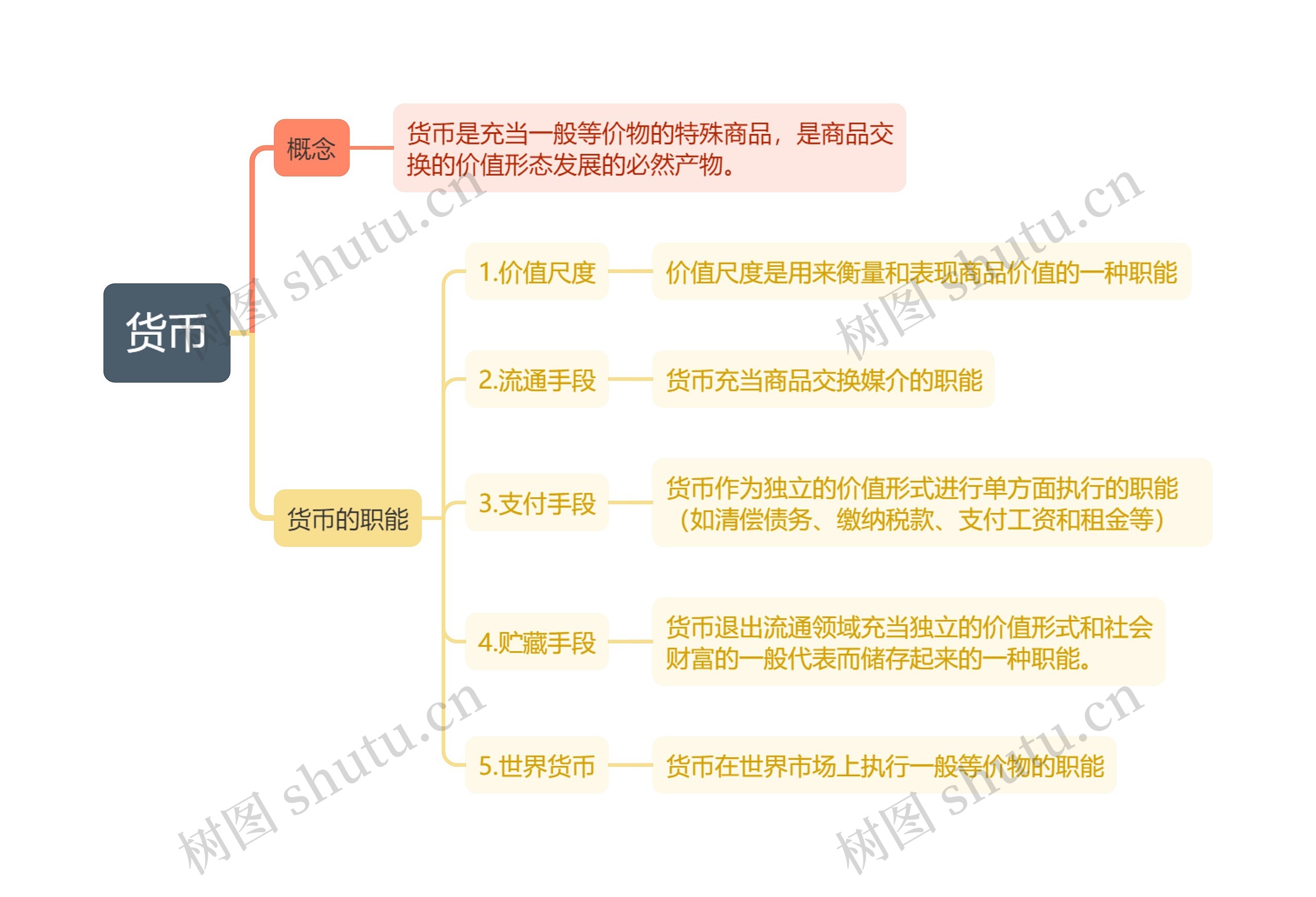 货币概念与职能思维导图