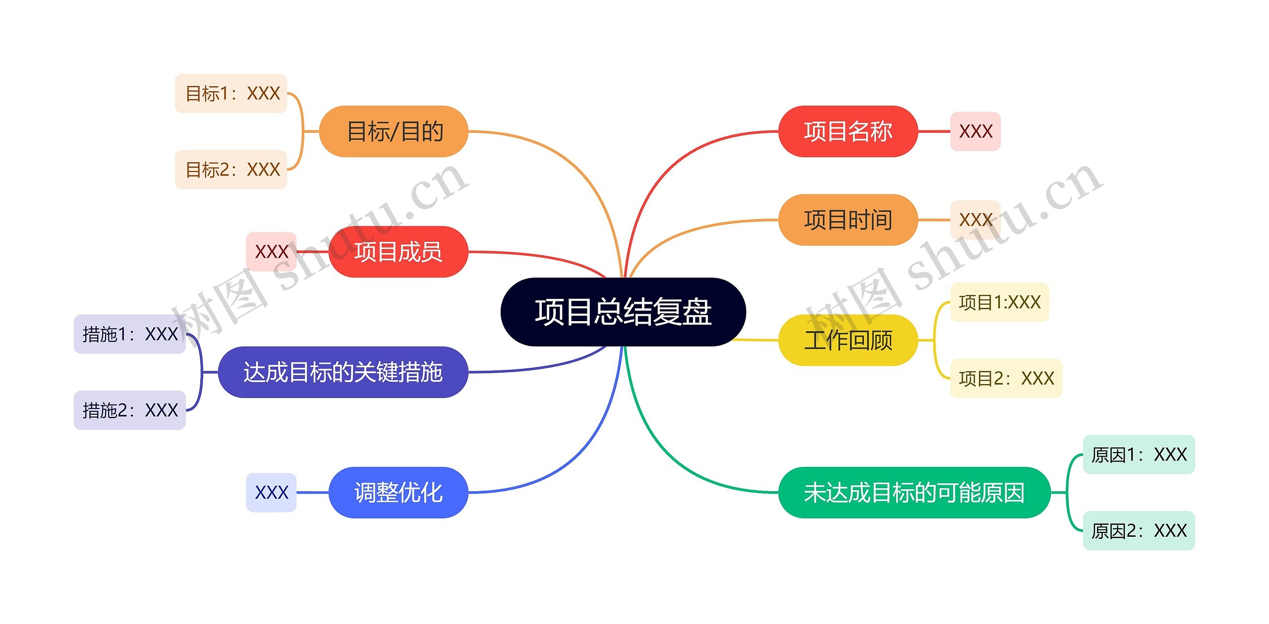 项目总结复盘思维导图