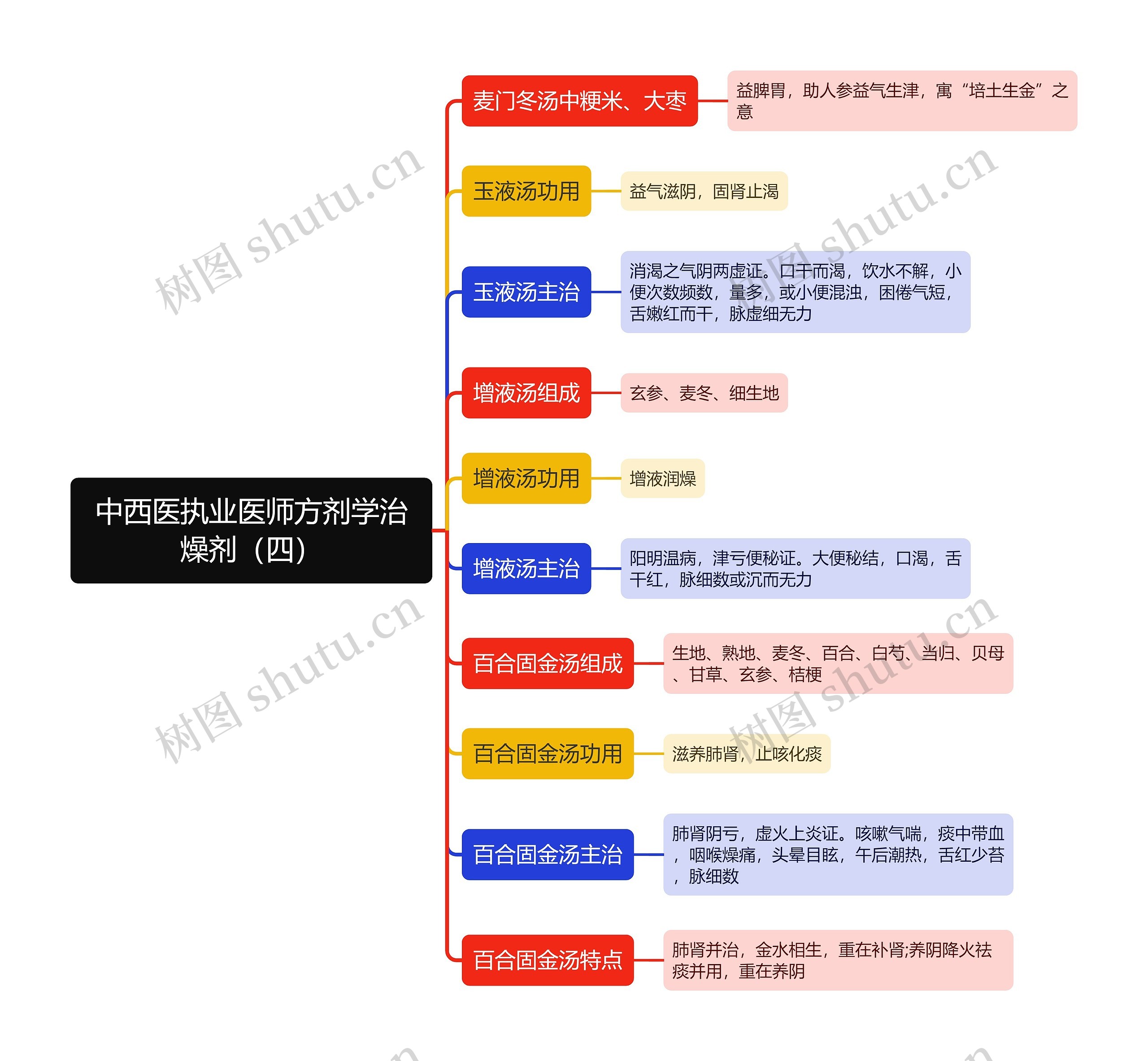 中西医执业医师方剂学治燥剂（四）思维导图