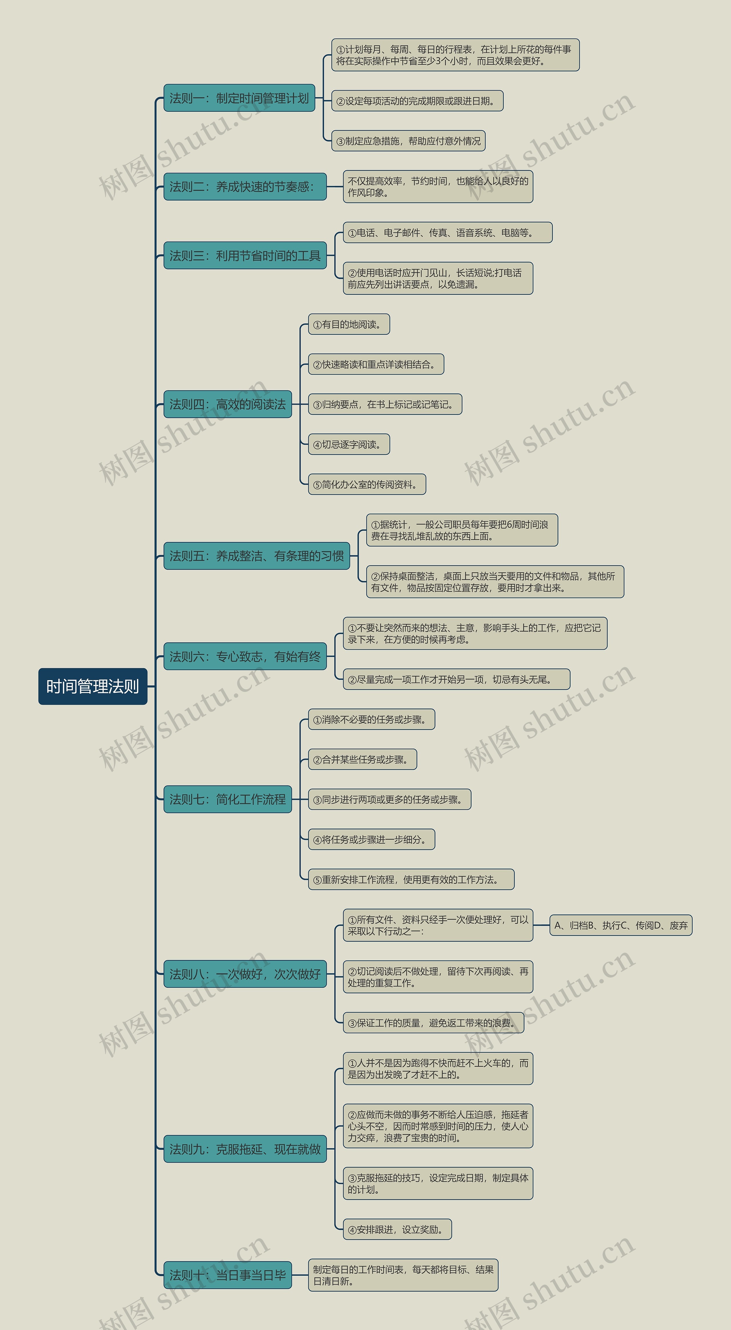 时间管理法则思维导图