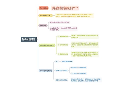 经济学中剩余价值理论思维导图