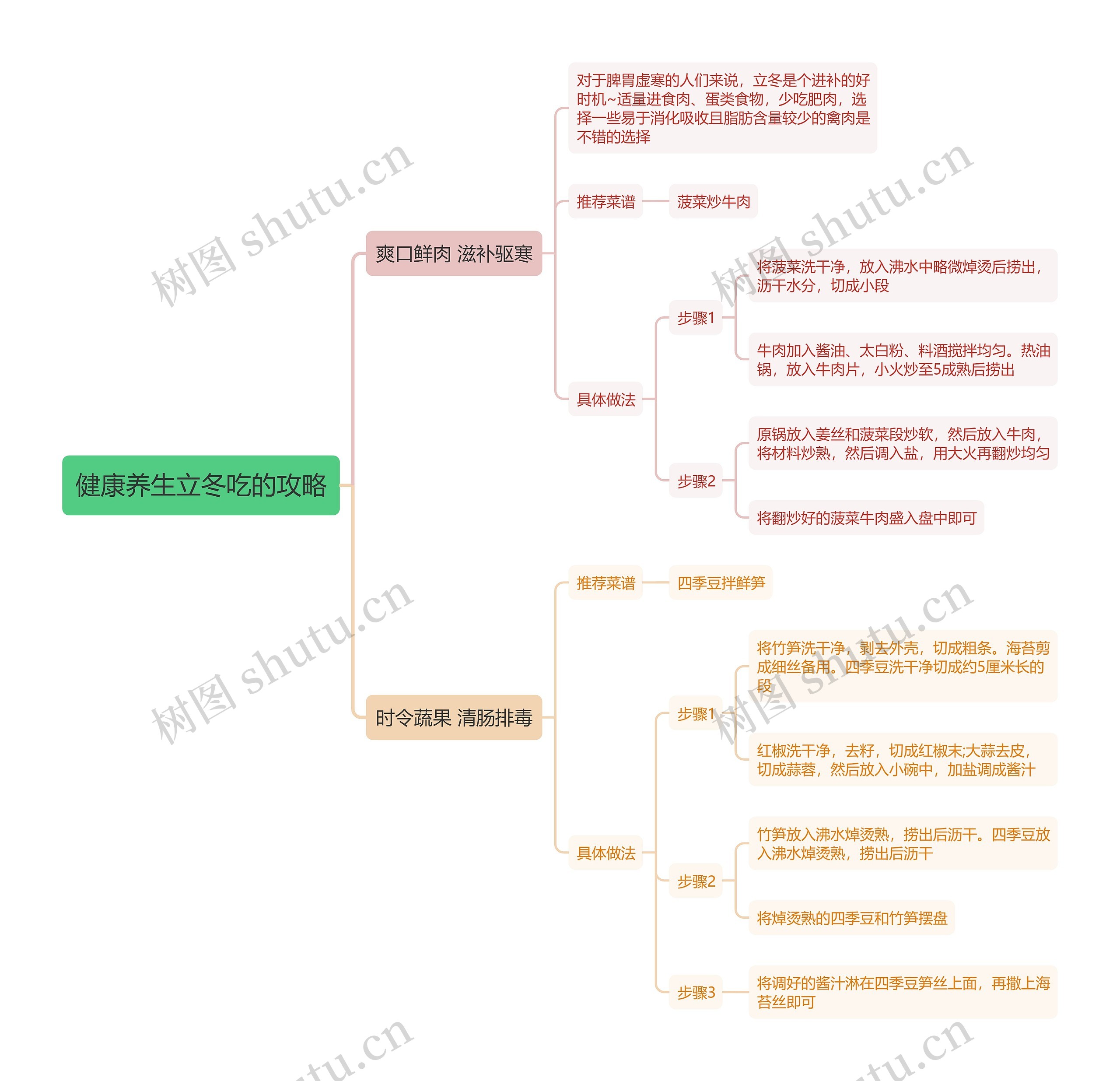 健康养生立冬吃的攻略思维导图