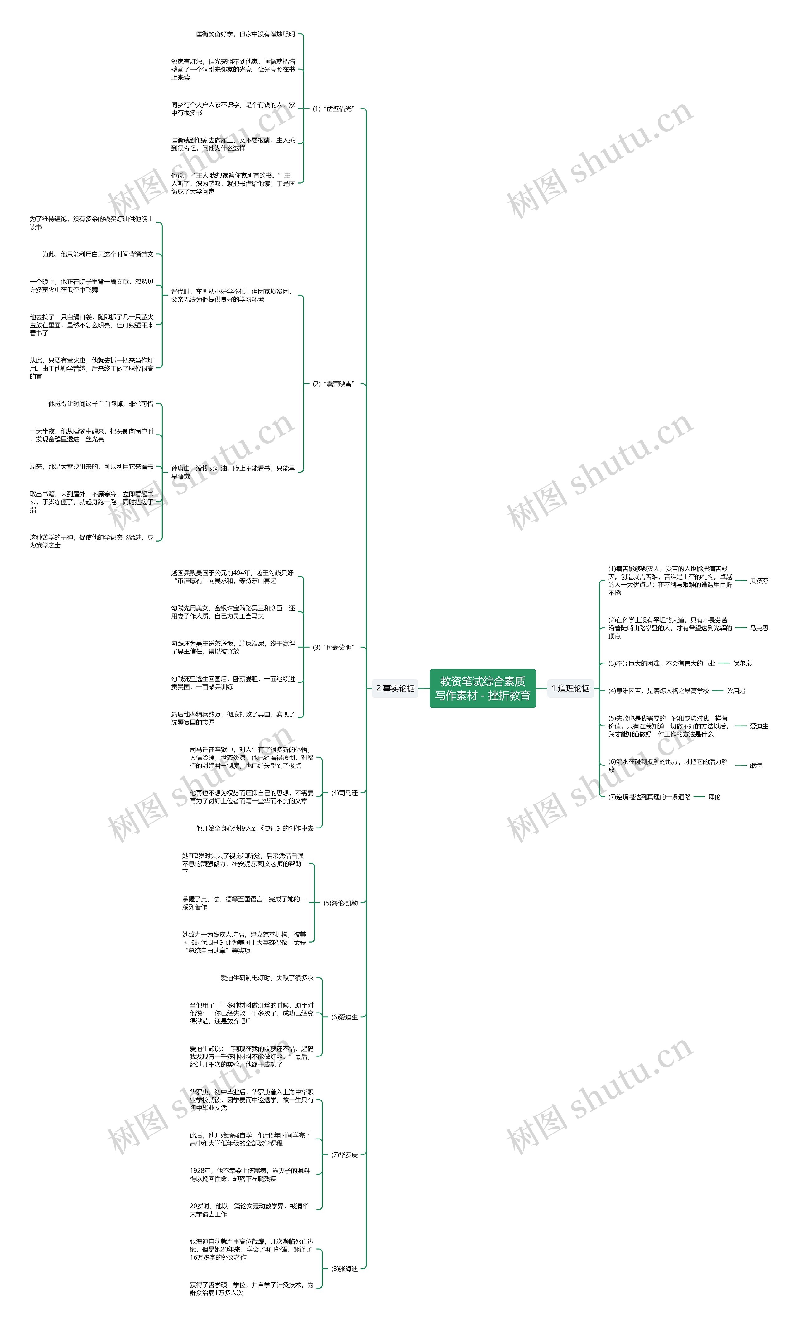 教资综合写作素材-挫折教育思维导图高清图 教资综合写作素材-挫折教育思维导图