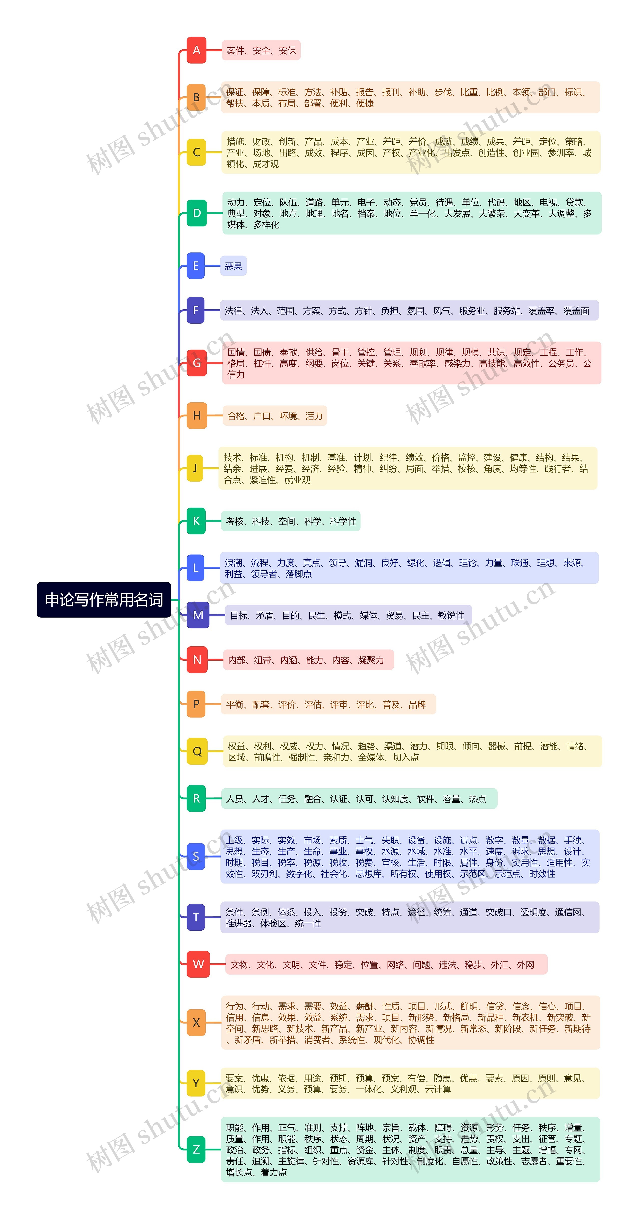 申论写作常用名词思维导图