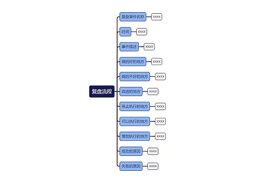 复盘流程思维导图