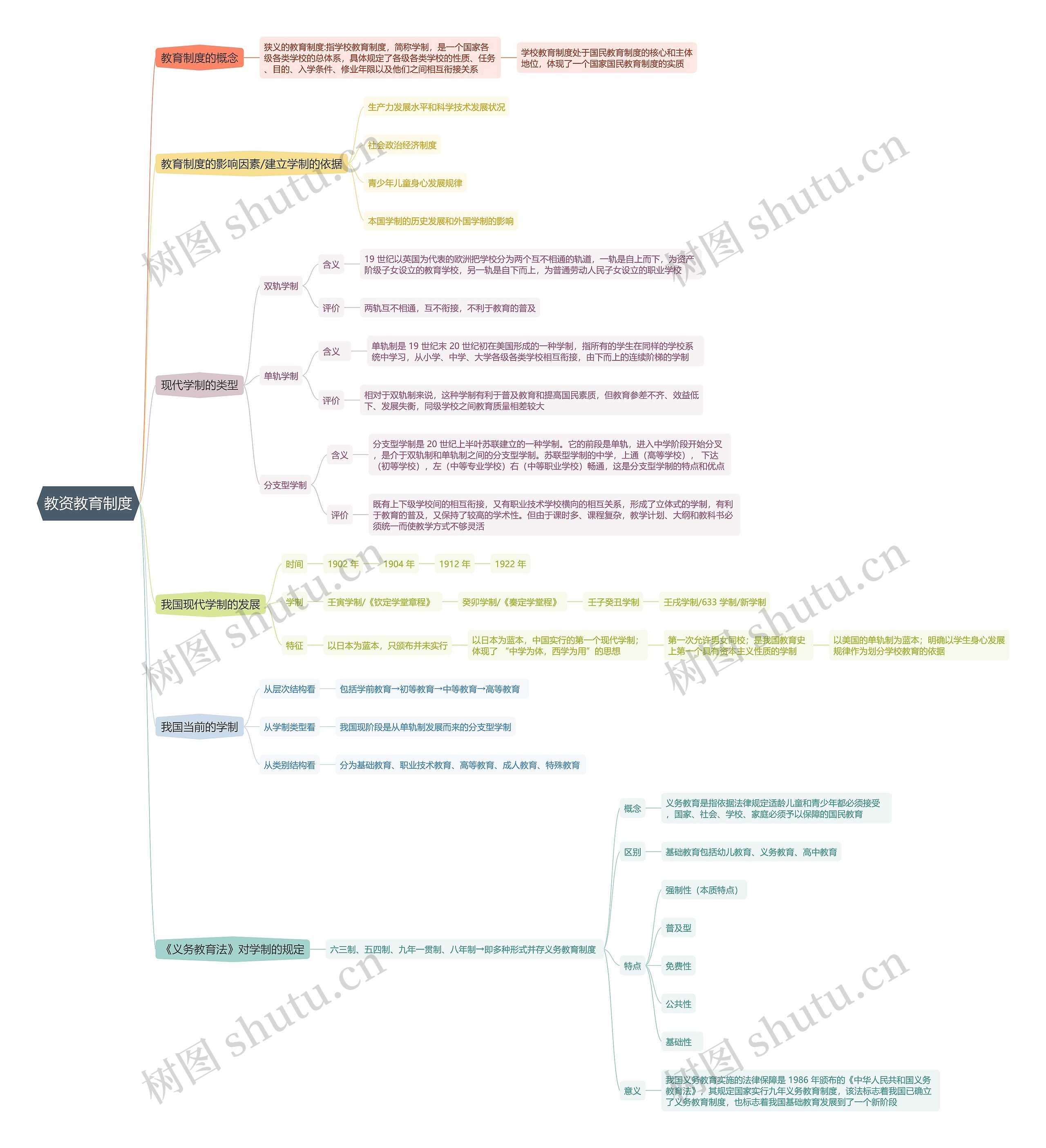 教资教育制度思维导图
