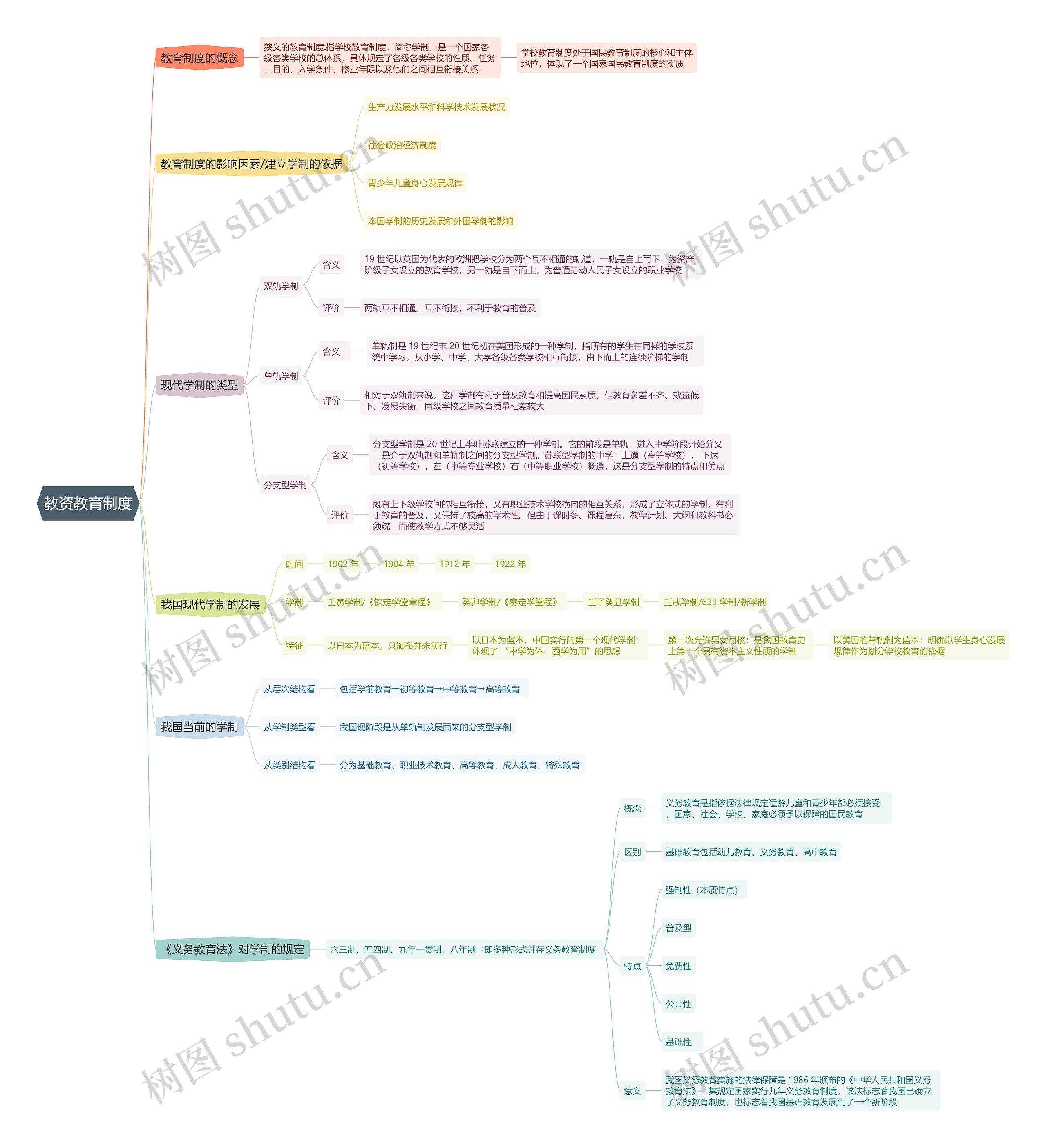教资教育制度思维导图高清图 教资教育制度思维导图