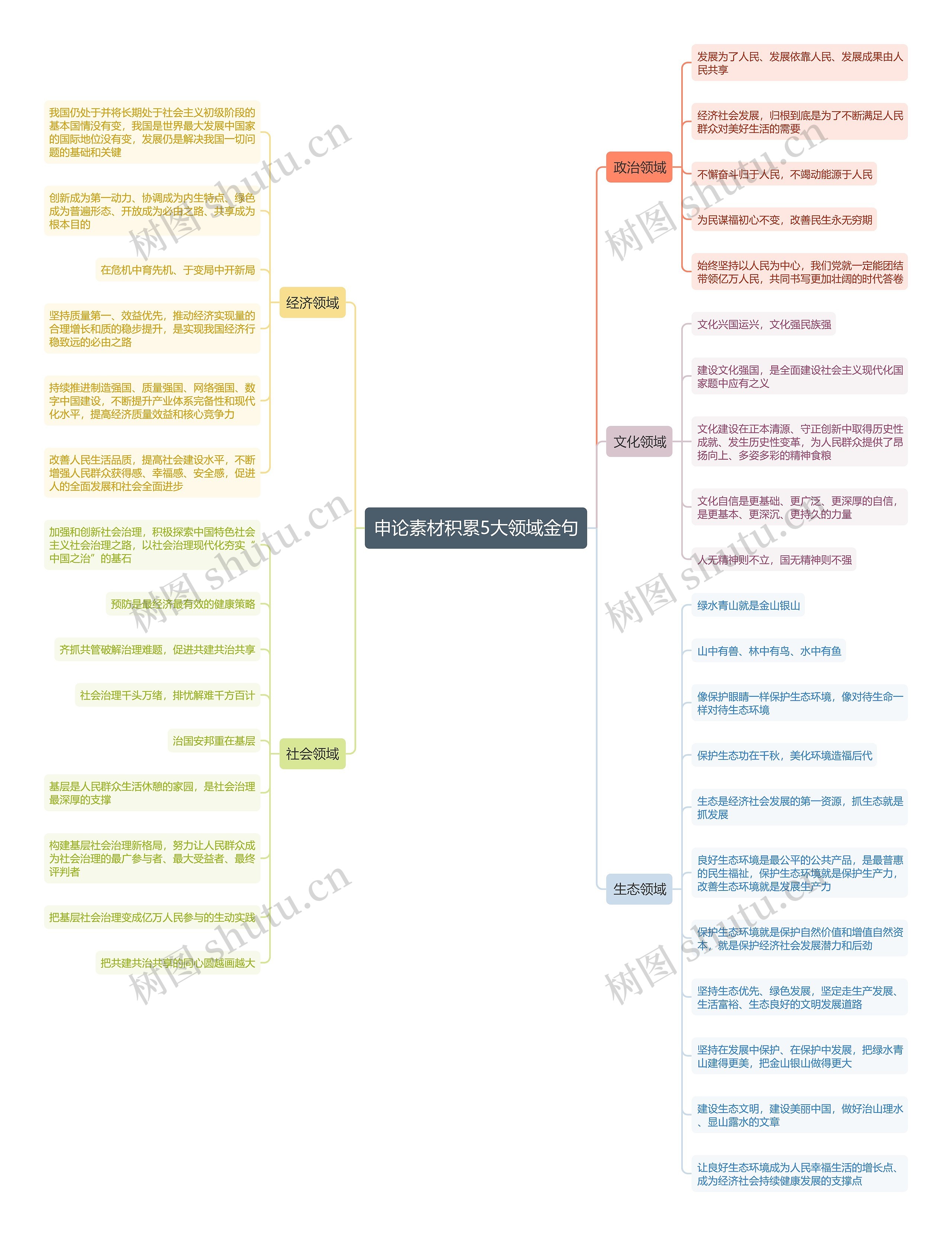 申论素材积累5大领域金句思维导图