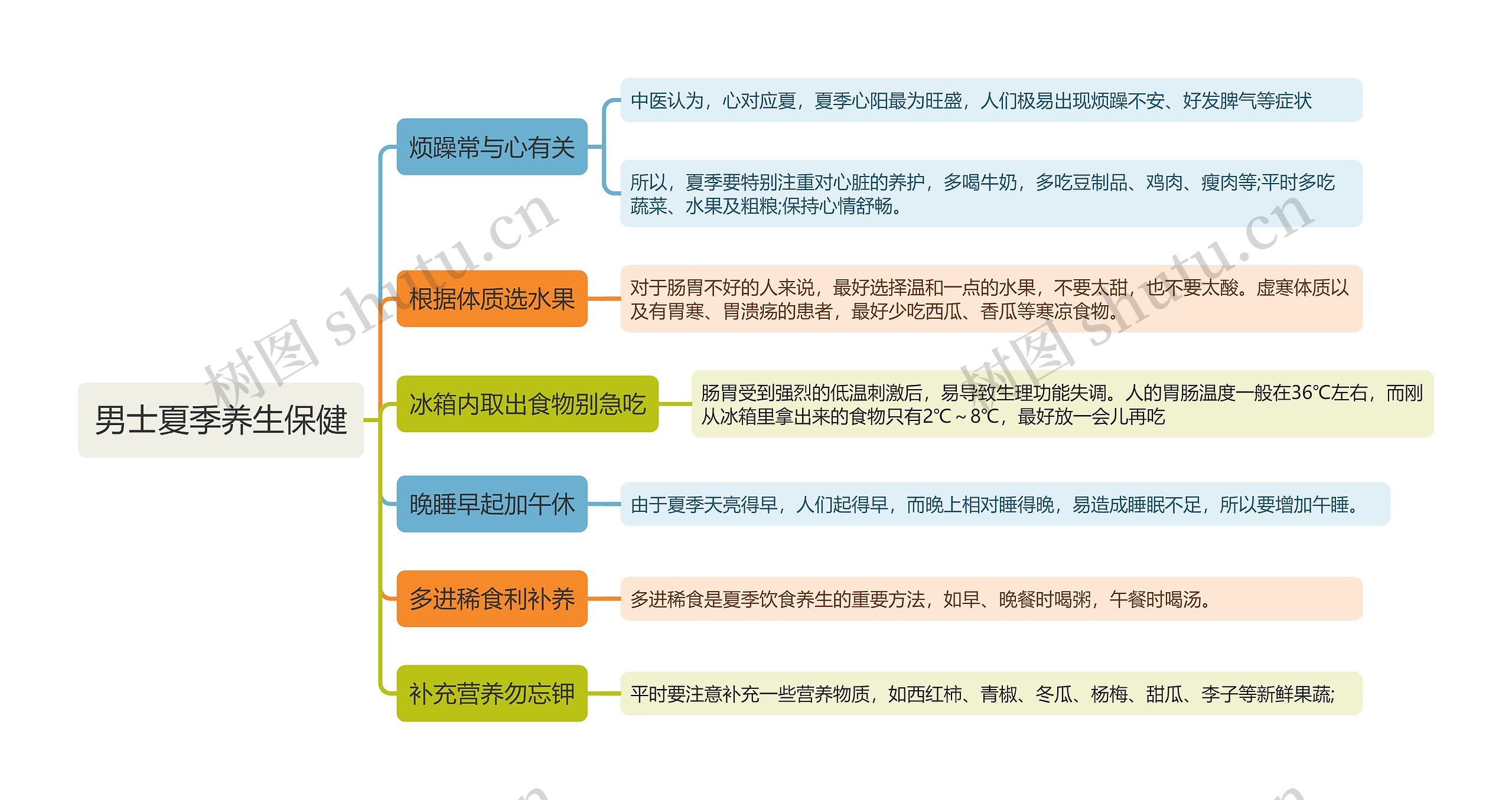 男士夏季养生保健思维导图